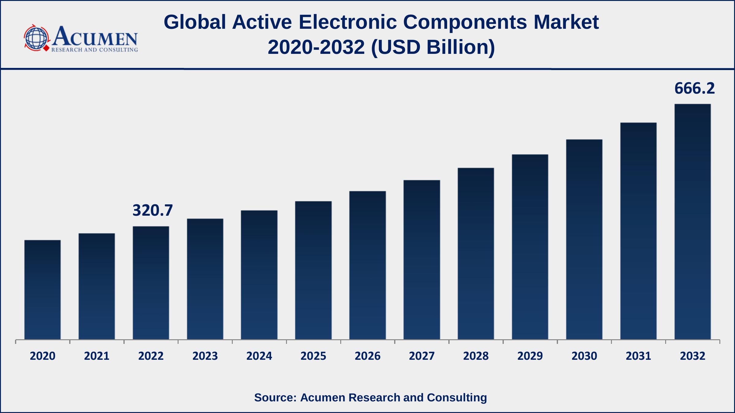 Active Electronic Components Market Share Active Electronic Components Market Drivers