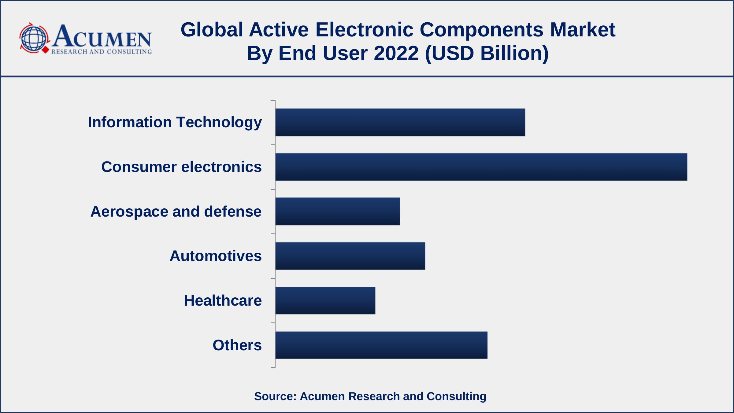 Active Electronic Components Market Growth Active Electronic Components Market Opportunities
