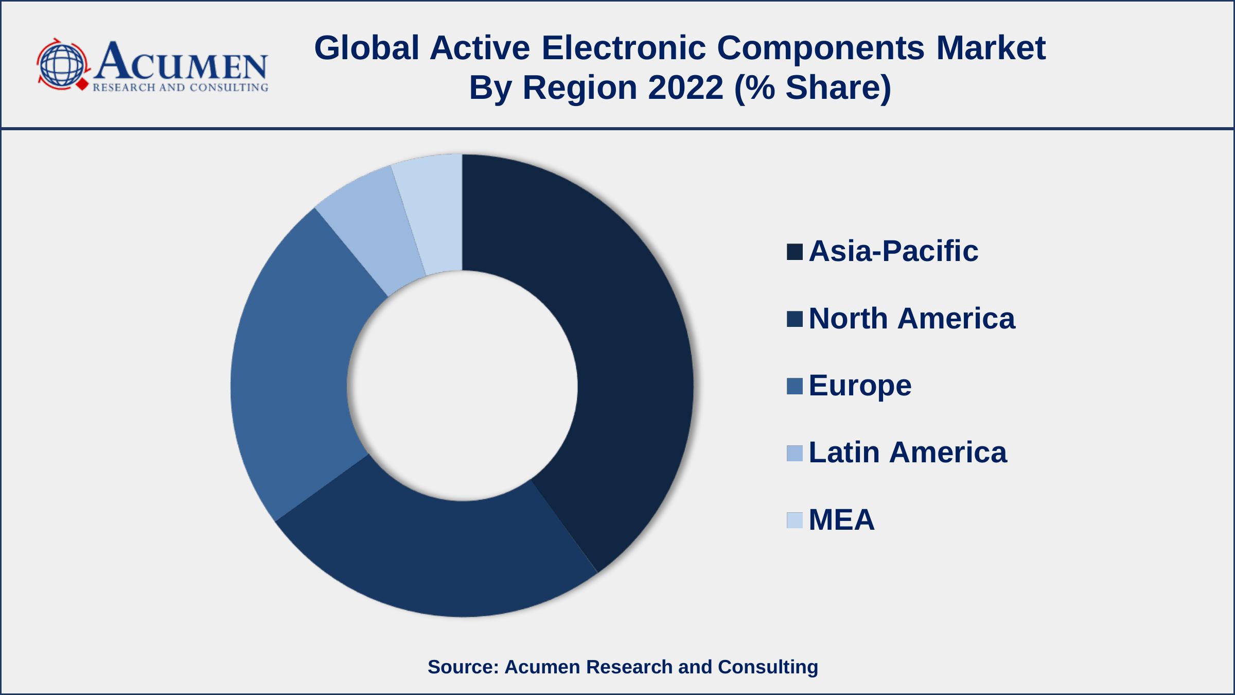Active Electronic Components Market Analysis Active Electronic Components Market Dynamics