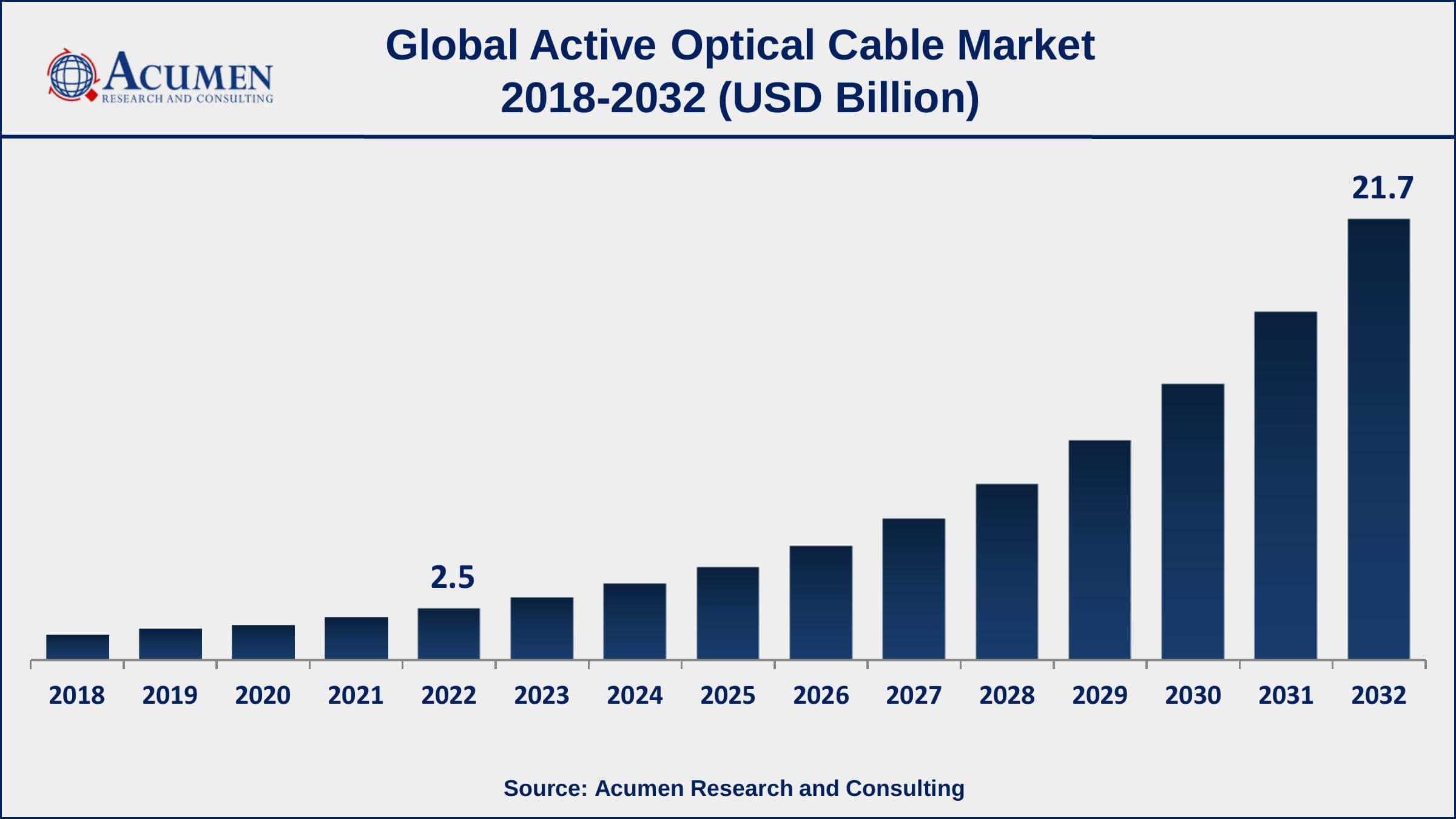 Active Optical Cable Market Share Active Optical Cable Market Drivers