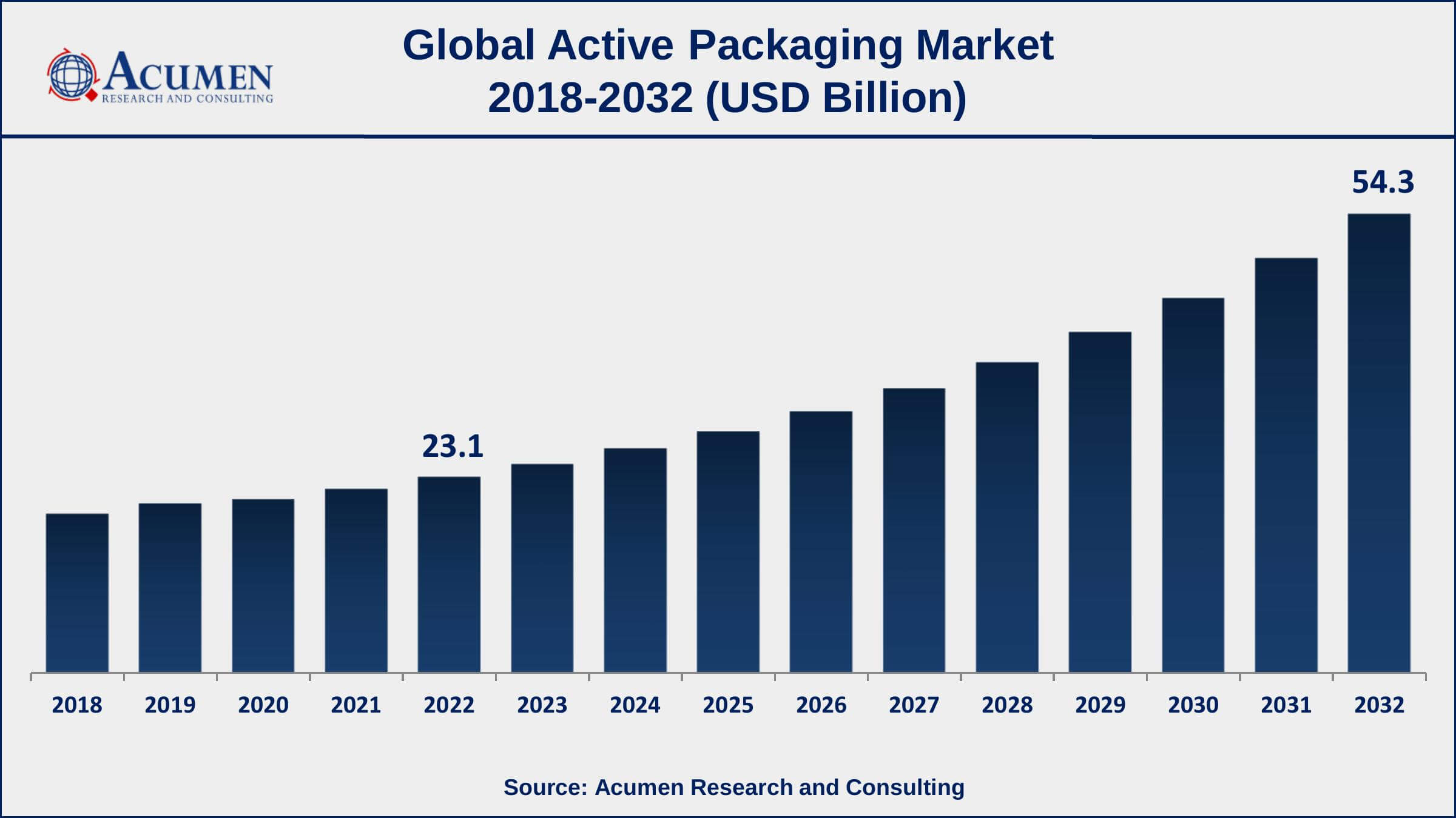 Active Packaging Market Share Active Packaging Market Drivers
