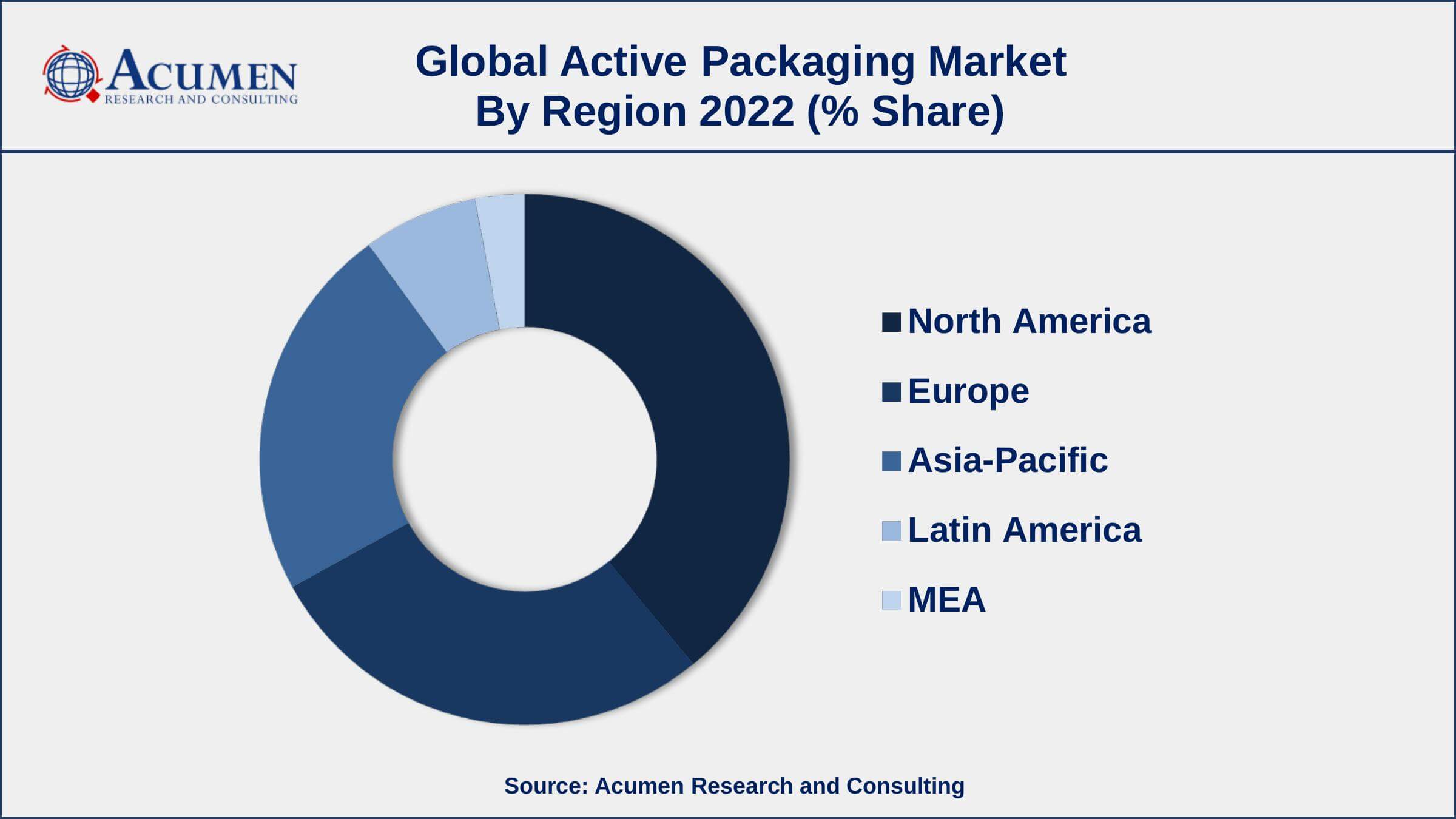 Active Packaging Market Growth Active Packaging Market Opportunities