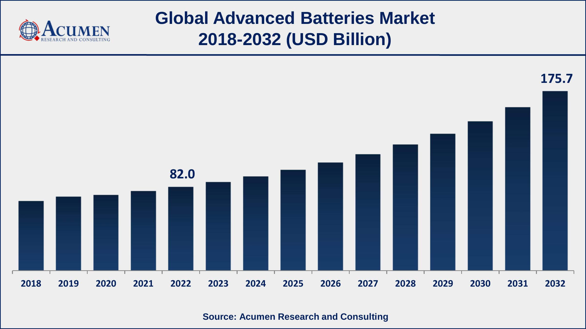 Advanced Batteries Market Share Advanced Batteries Market Drivers