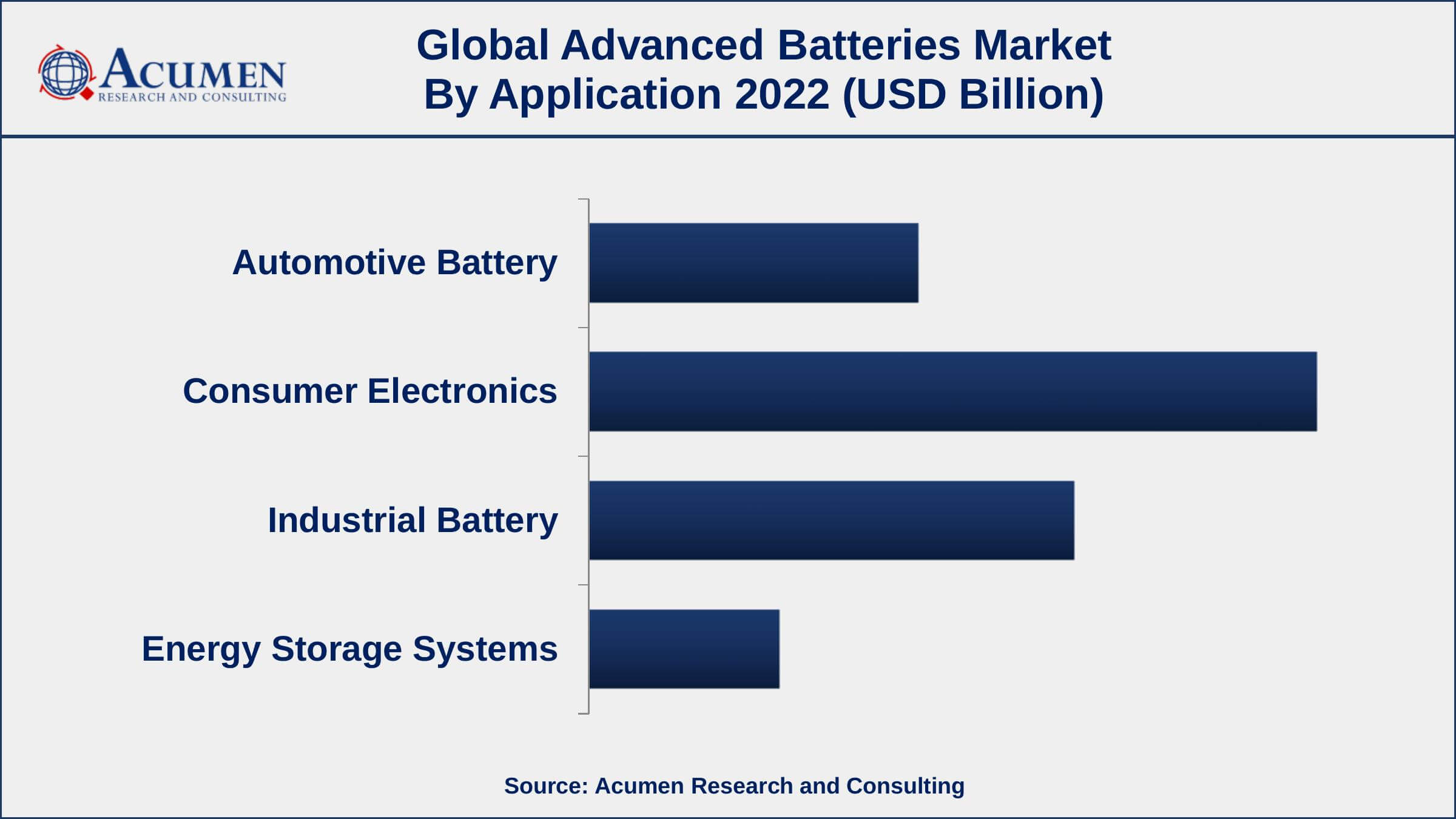Advanced Batteries Market Growth Advanced Batteries Market Opportunities
