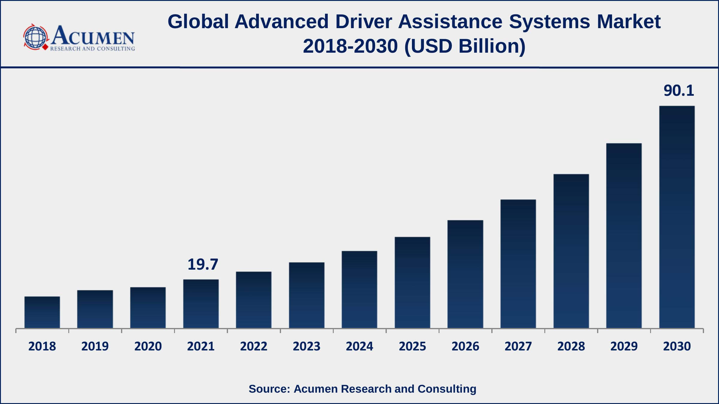 Advanced Driver Assistance Systems (ADAS) Market According to the study, approximately 90% of passenger vehicles in North America were equipped with some type of ADAS in 2021