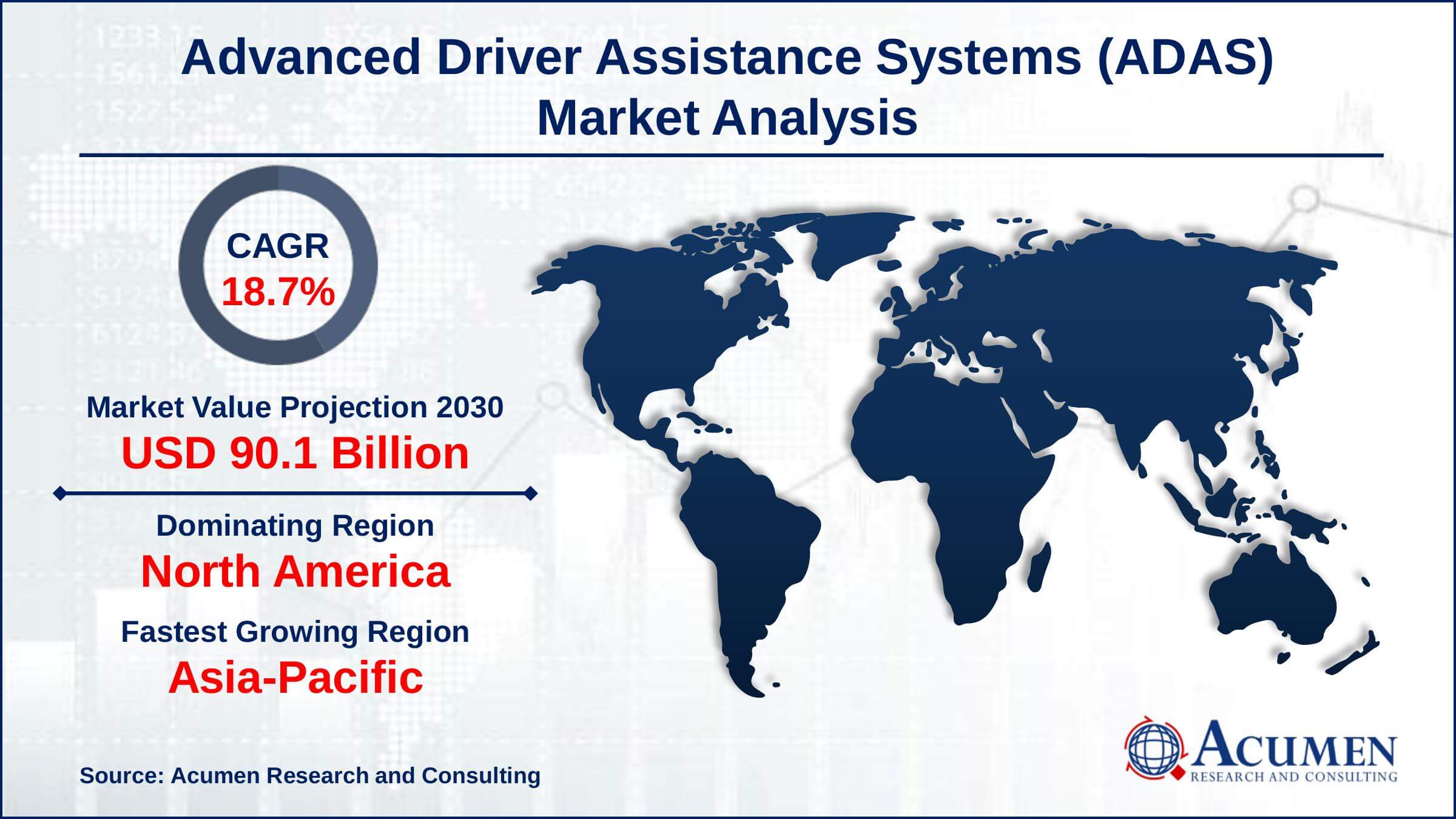 Advanced Driver Assistance Systems Market North America region led with more than 37% of advanced driver assistance systems market share in 2021