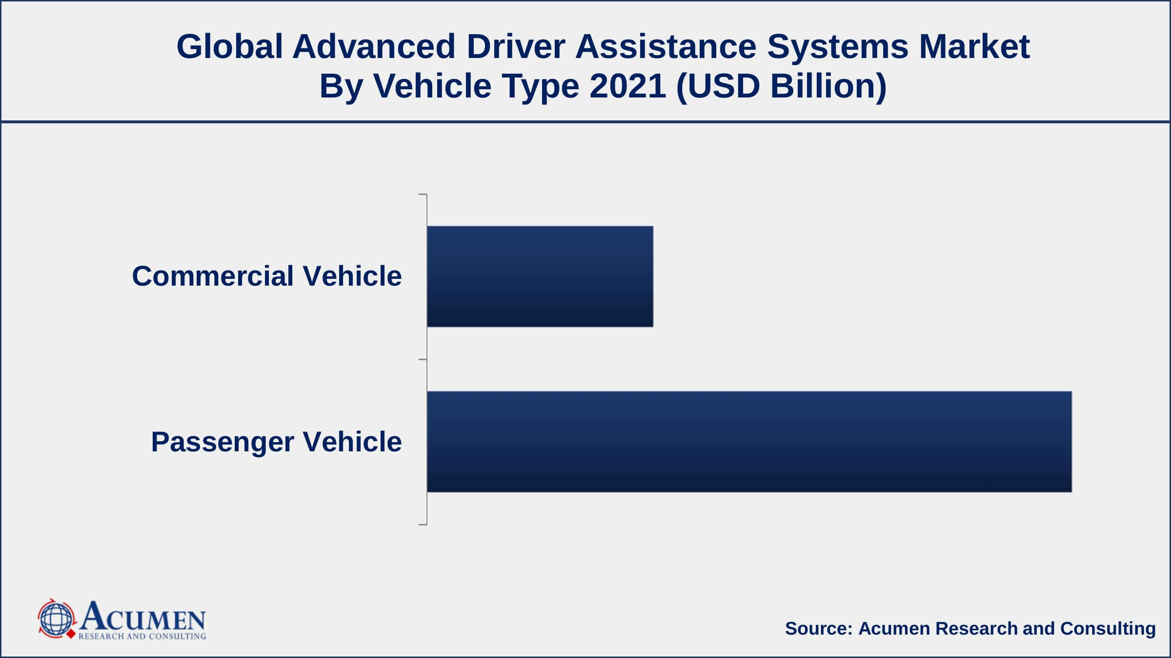 ADAS Market By vehicle type, passenger vehicle segment engaged more than 72% of the total market share in 2021