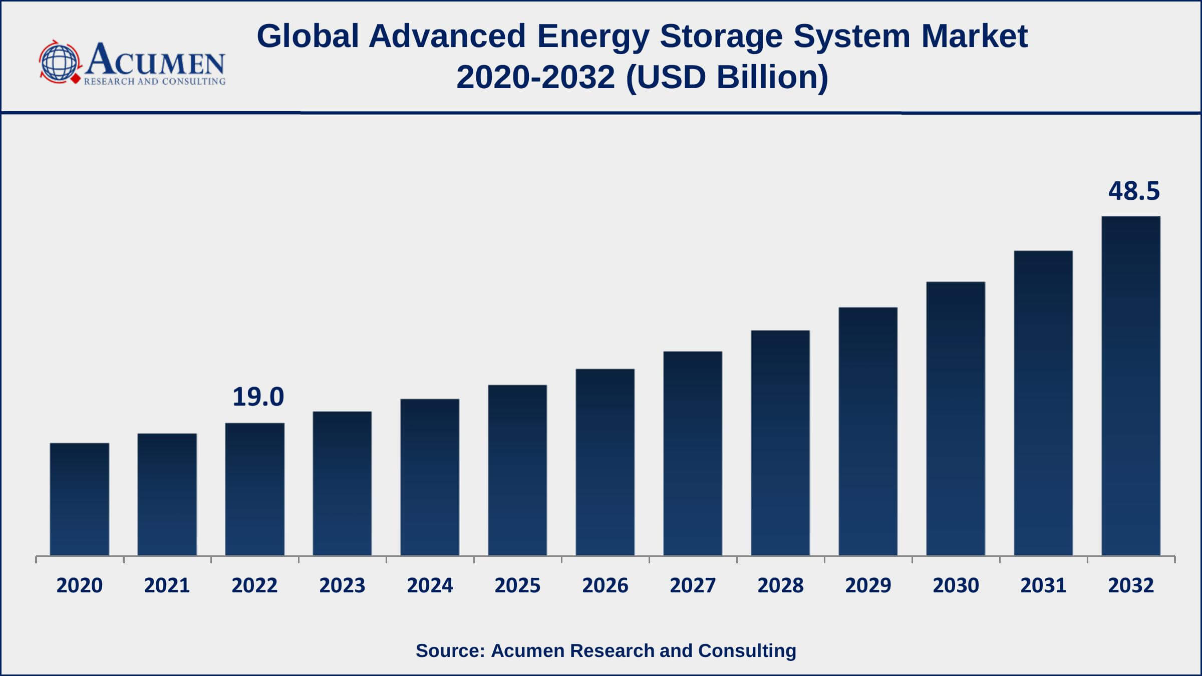 Advanced Energy Storage System Market Share Advanced Energy Storage System Market Drivers