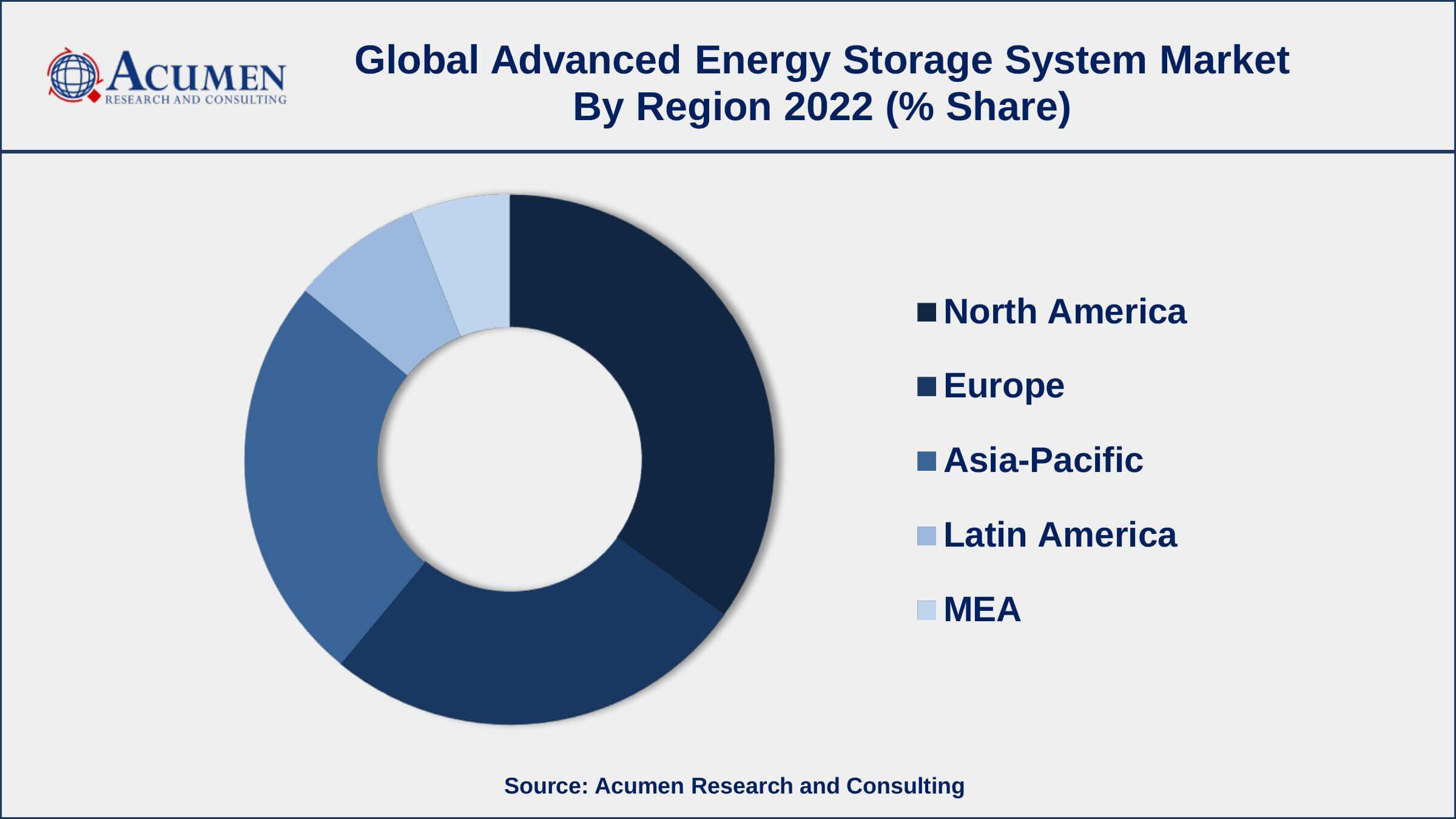 Advanced Energy Storage System Market Opportunities Advanced Energy Storage System Market Restraints