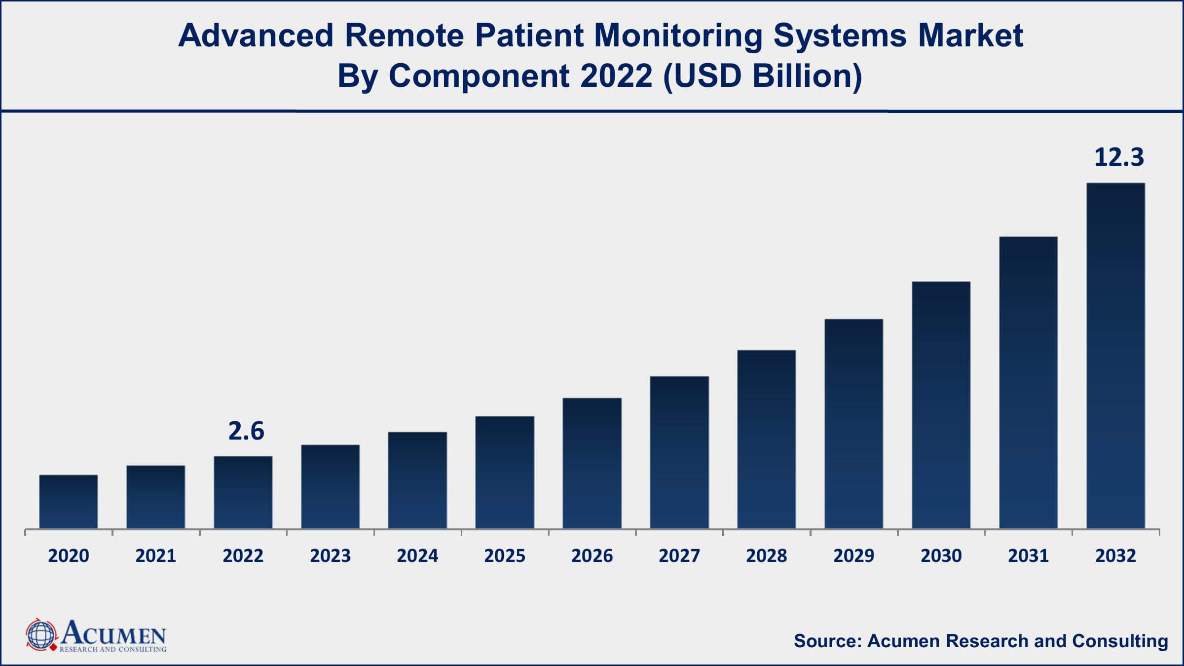 Advanced Remote Patient Monitoring Systems Market Share Global Advanced Remote Patient Monitoring Systems Market Trends