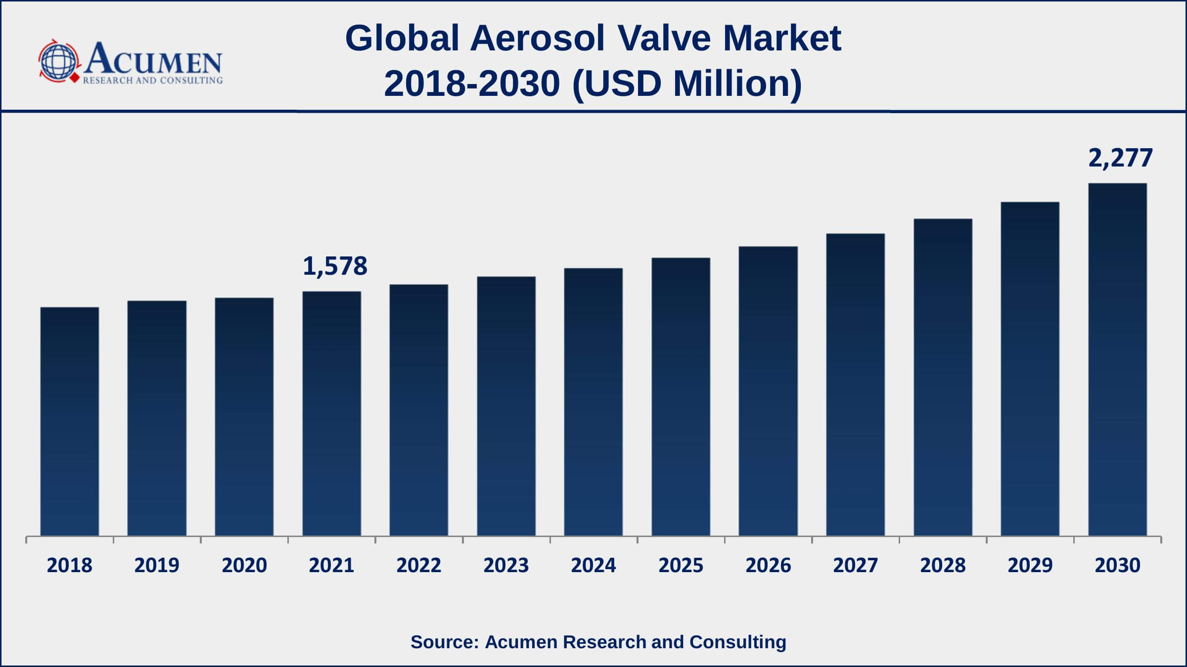 Aerosol Valve Market Trends Asia-Pacific aerosol valve market growth will observe highest CAGR from 2022 to 2030