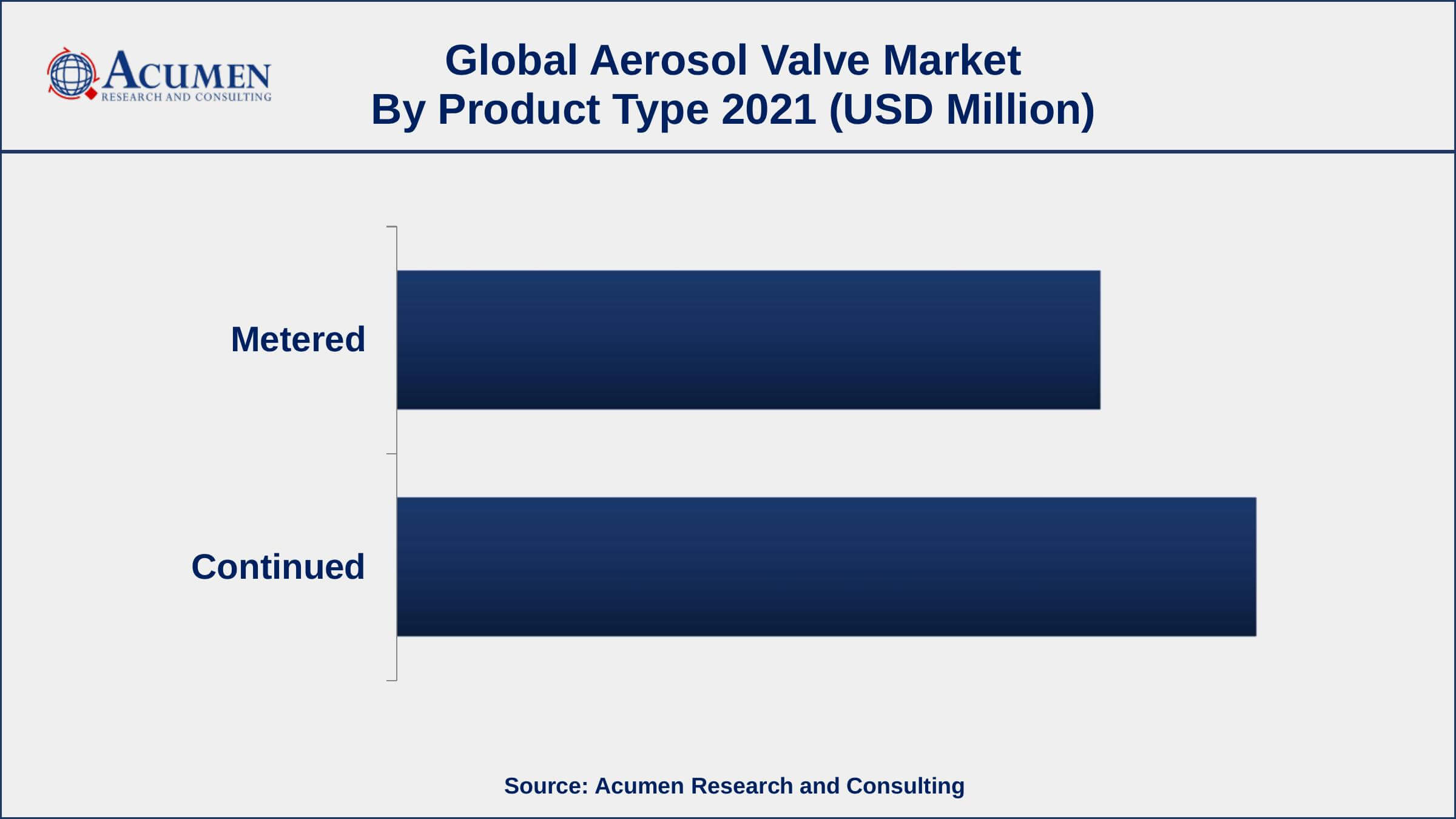Aerosol Valve Market Dynamics Based on product type, continued segment accounted for over 56% of the overall market share in 2021