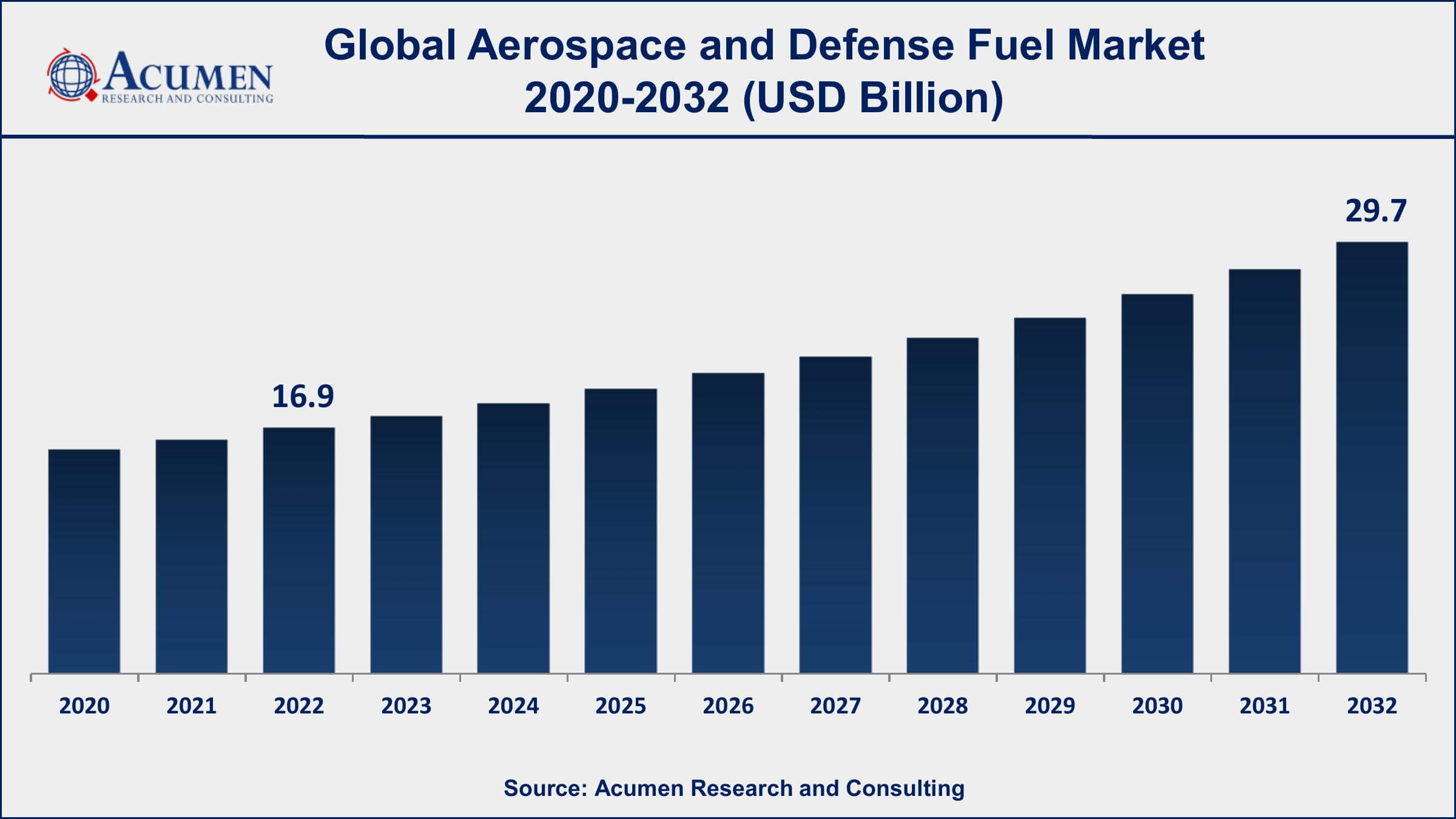 Aerospace and Defense Fuel Market Share Aerospace and Defense Fuel Market Drivers