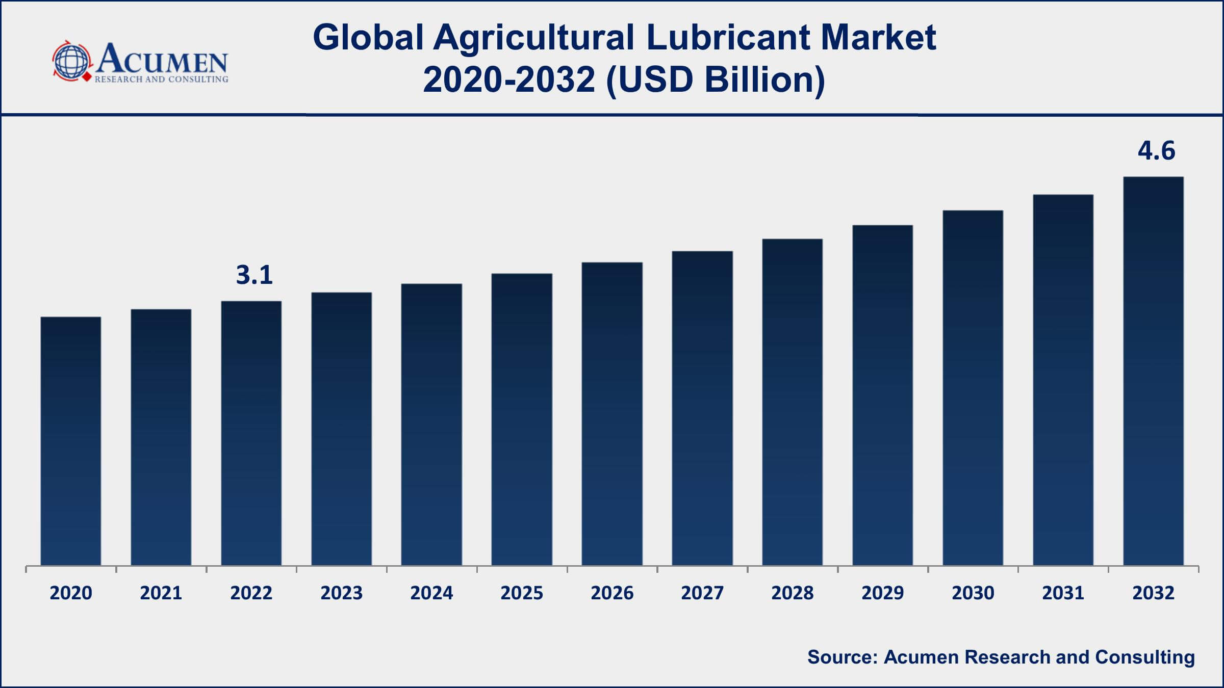 Market for Agricultural Lubricant Agricultural Lubricant Market Dynamics