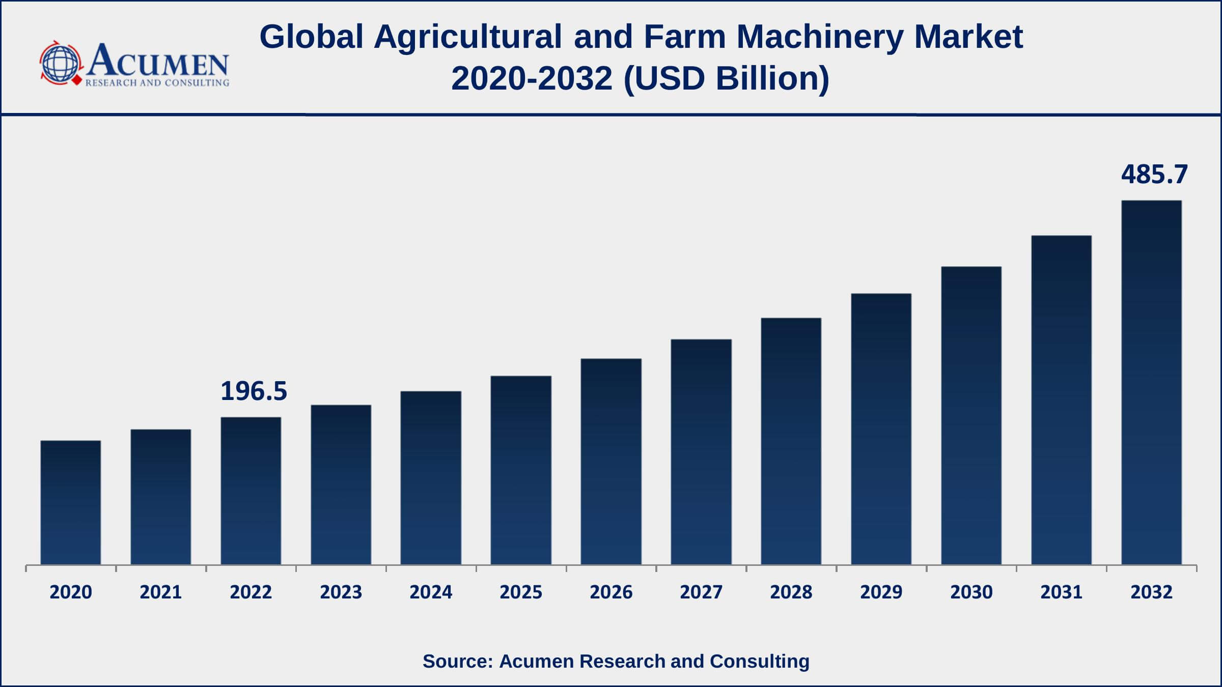 Agricultural and Farm Machinery Market Share Agricultural and Farm Machinery Market Drivers
