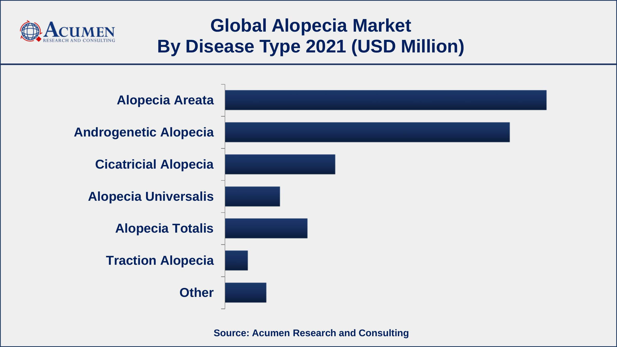 Alopecia Market Trends By disease type, the alopecia areata segment has accounted market share of over 35% in 2021