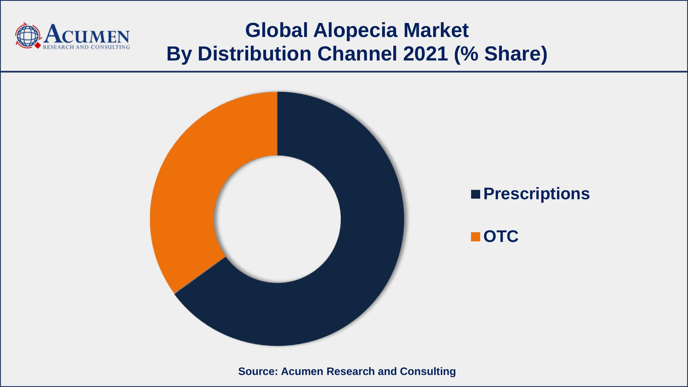 Alopecia Market Dynamics By distribution channel, prescription segment engaged more than 66% of the total market share in 2021