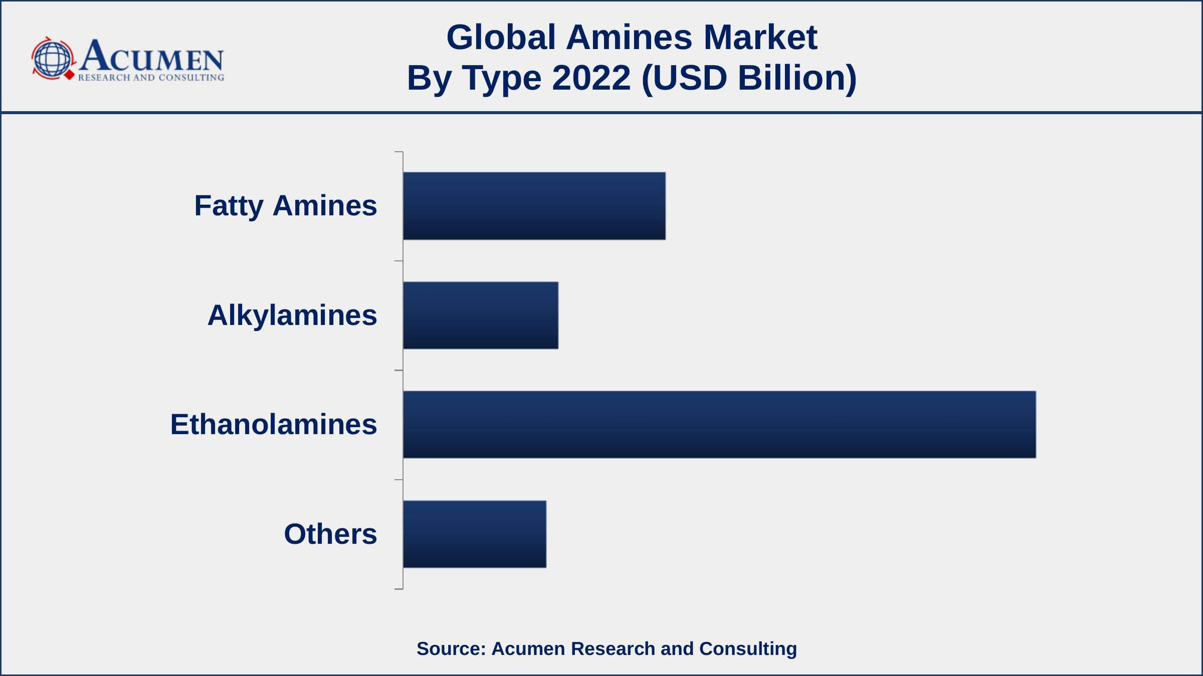 Amines Market Growth Amines Market Opportunities