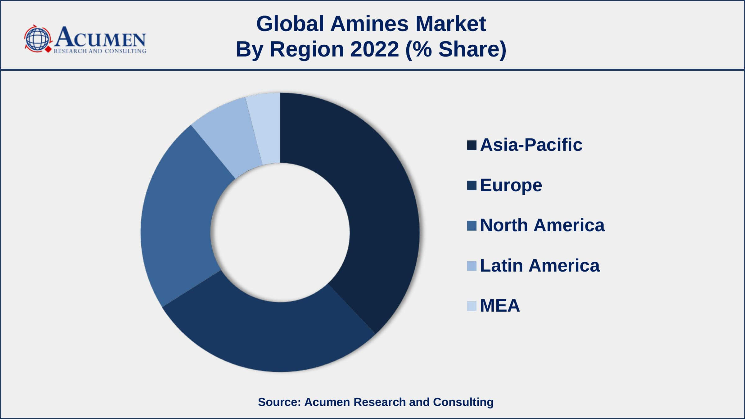Amines Market Analysis Amines Market Dynamics