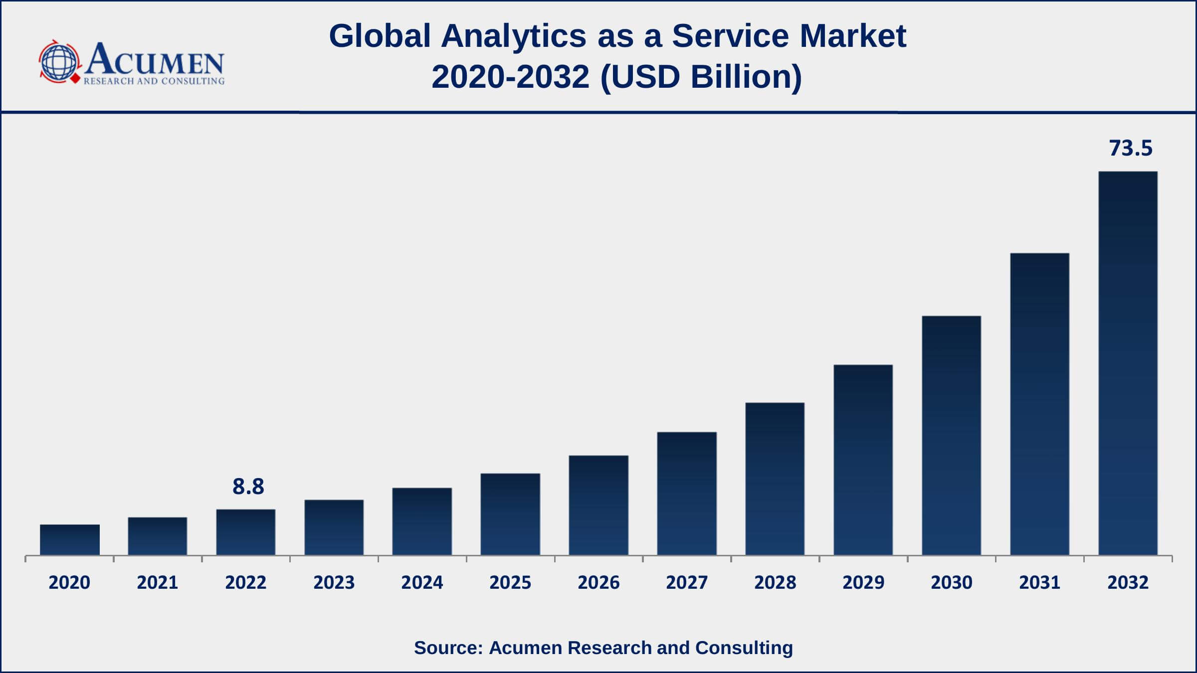 Analytics as a Service Market Share Analytics as a Service Market Drivers
