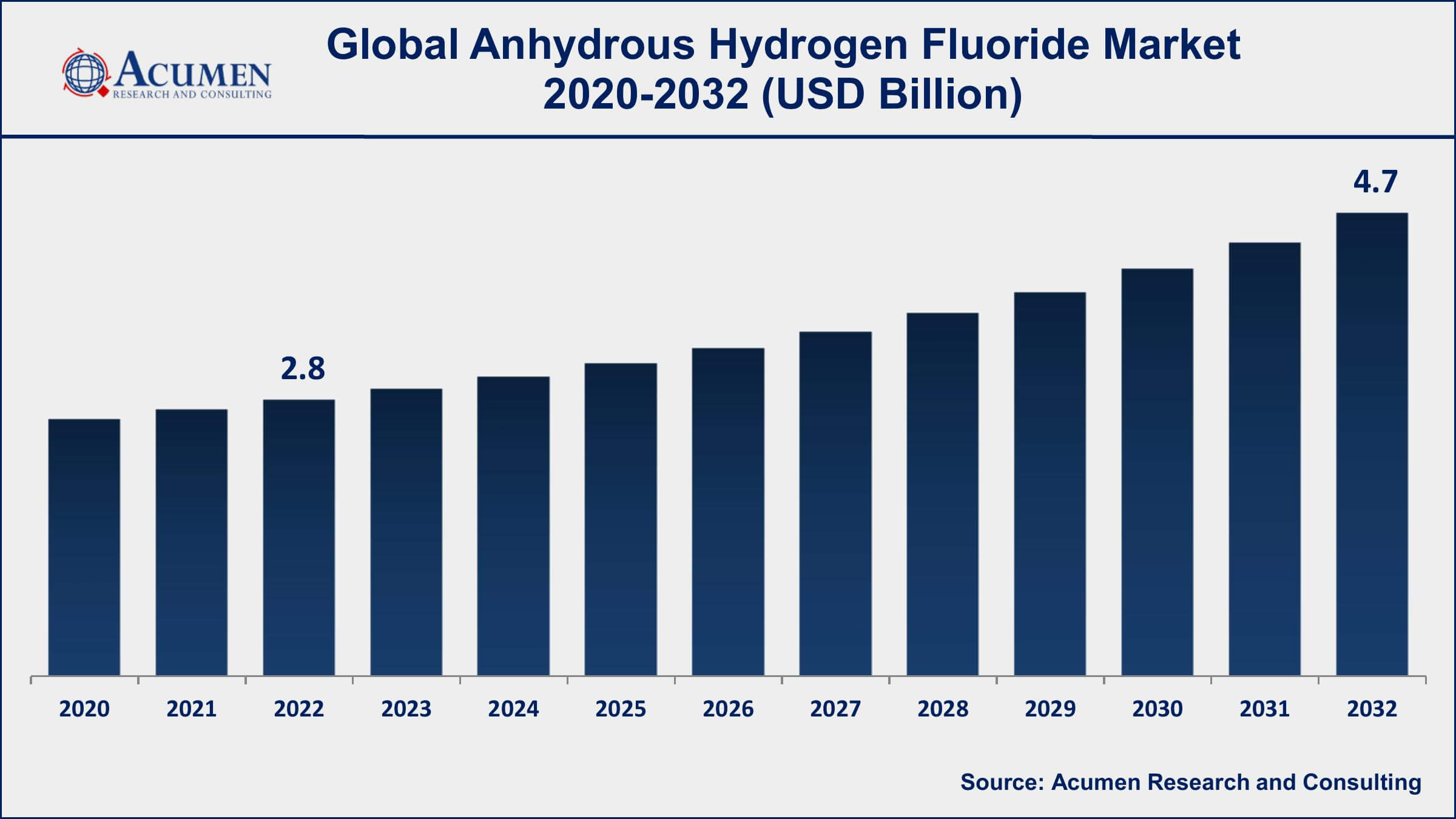 Anhydrous Hydrogen Fluoride Market Share Anhydrous Hydrogen Fluoride Market Drivers
