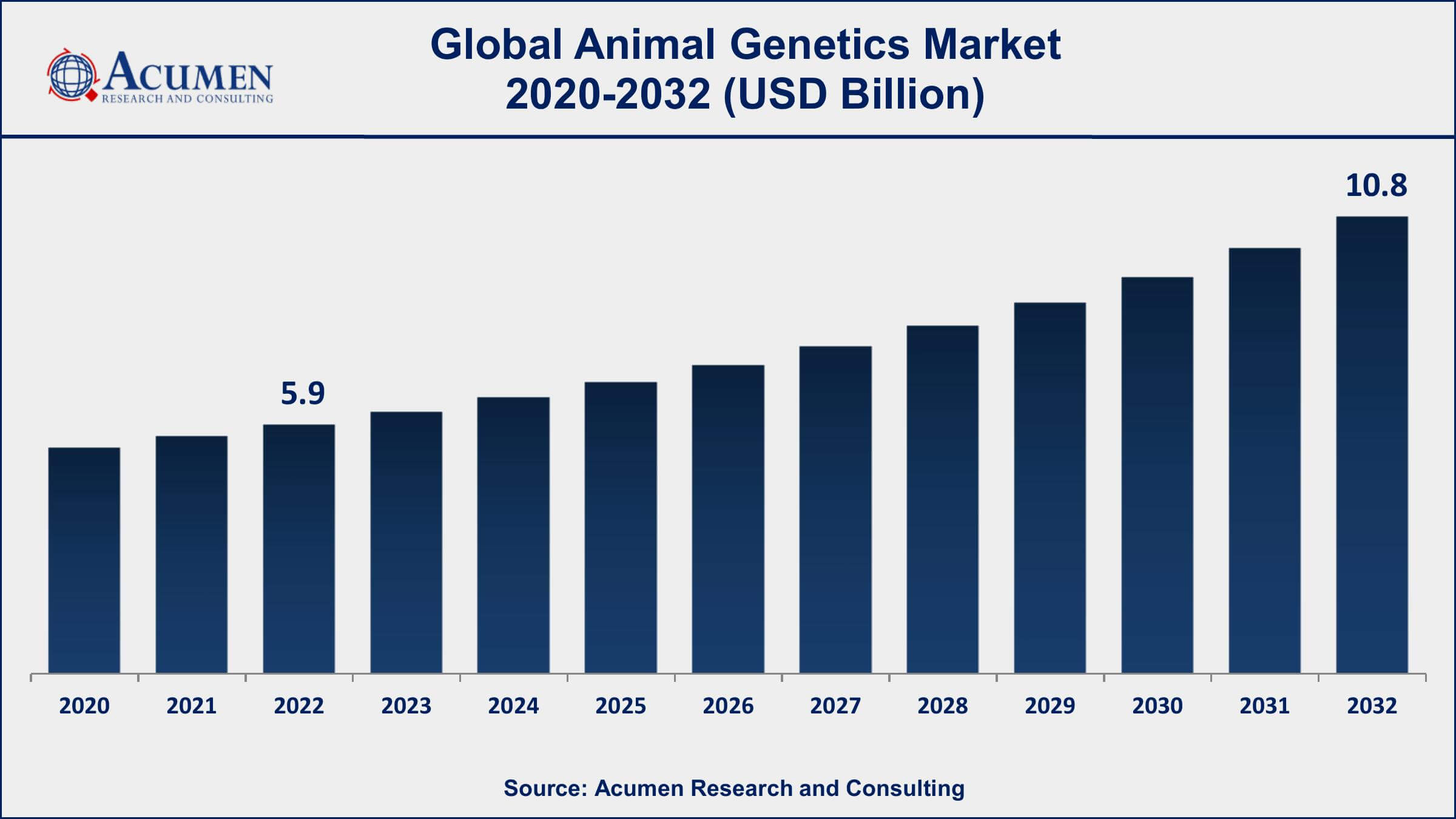 Animal Genetics Market Share Animal Genetics Market Drivers