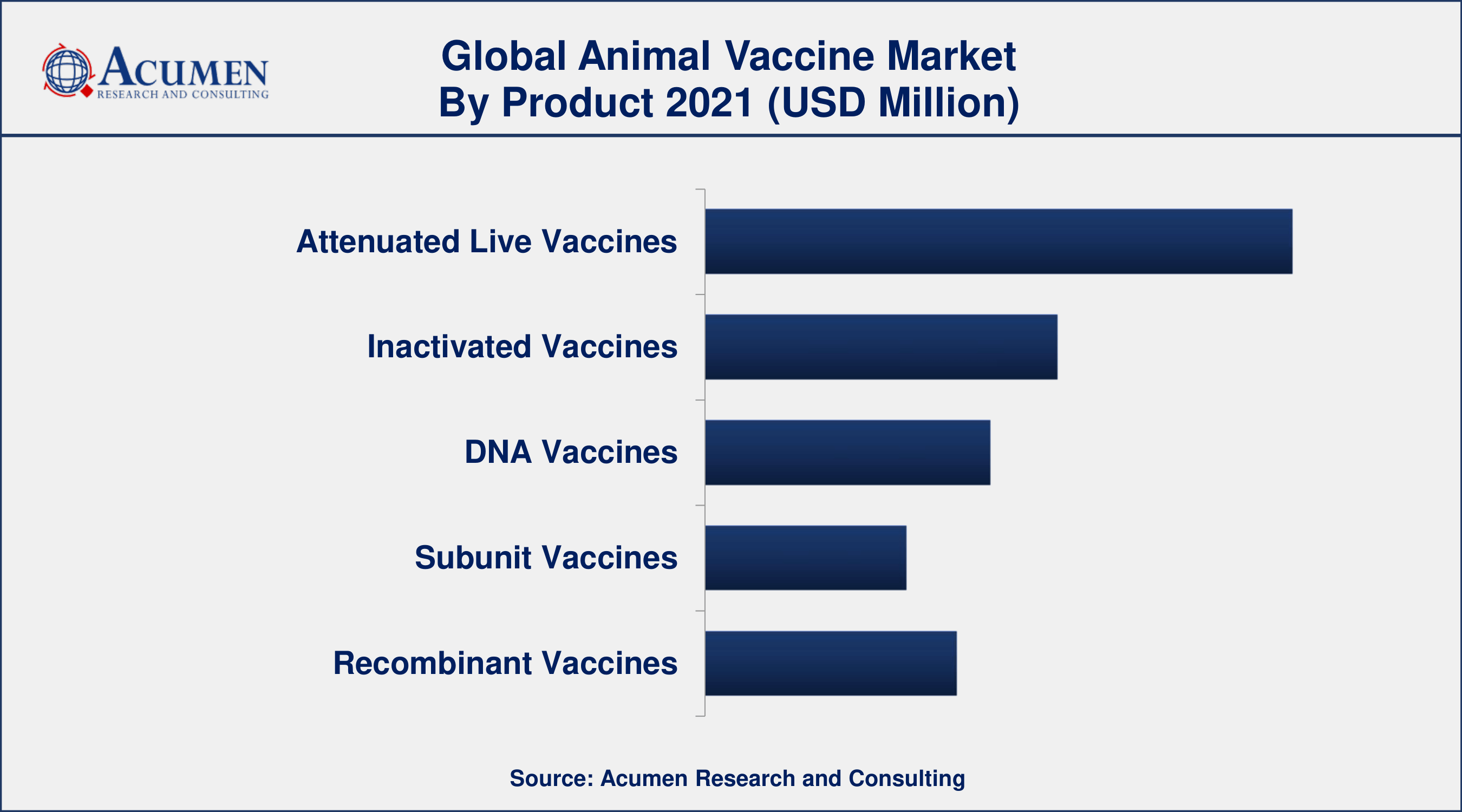 Animal Vaccine Market Share By ARC Based on product, attenuated live vaccine segment accounted for over 35% of the overall market share in 2021