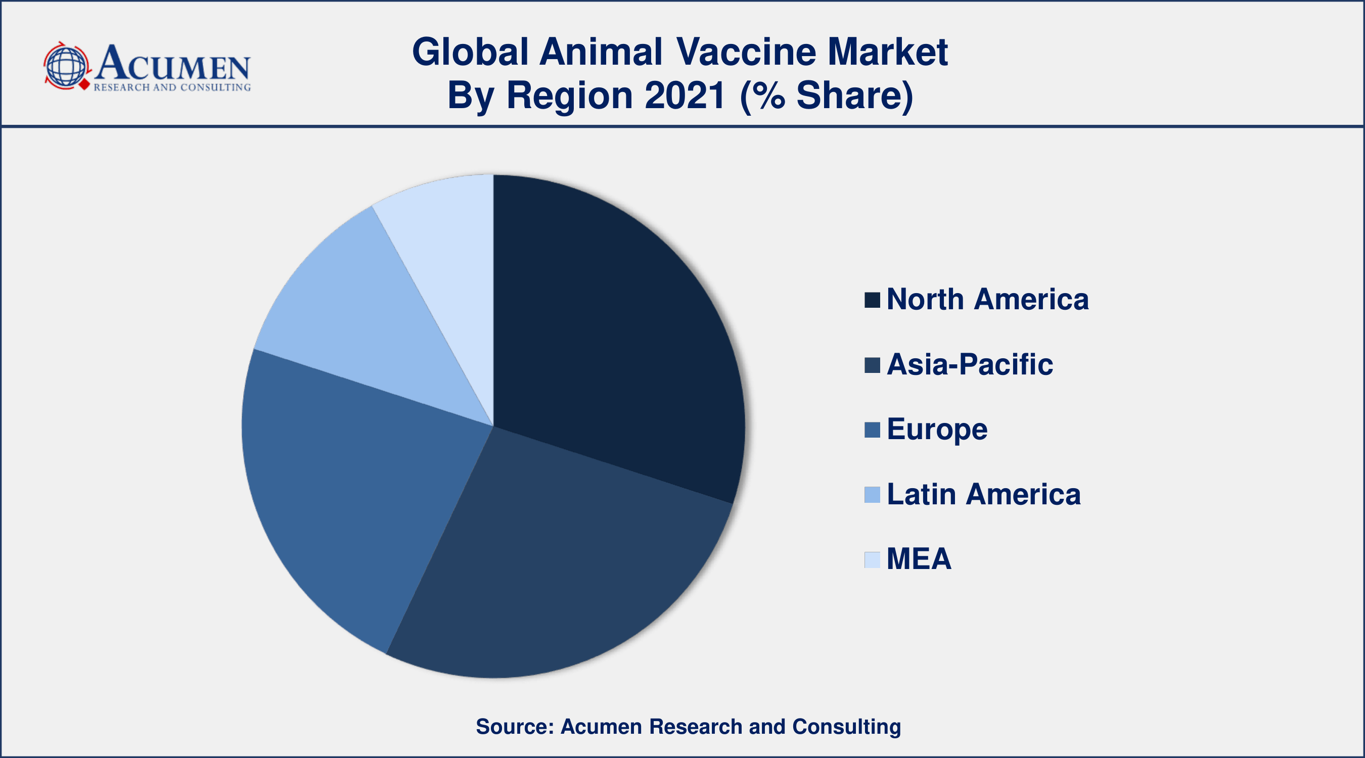 Animal Vaccine Market Analysis By ARC Among animal type, poultry segment engaged more than 37% of the total market share