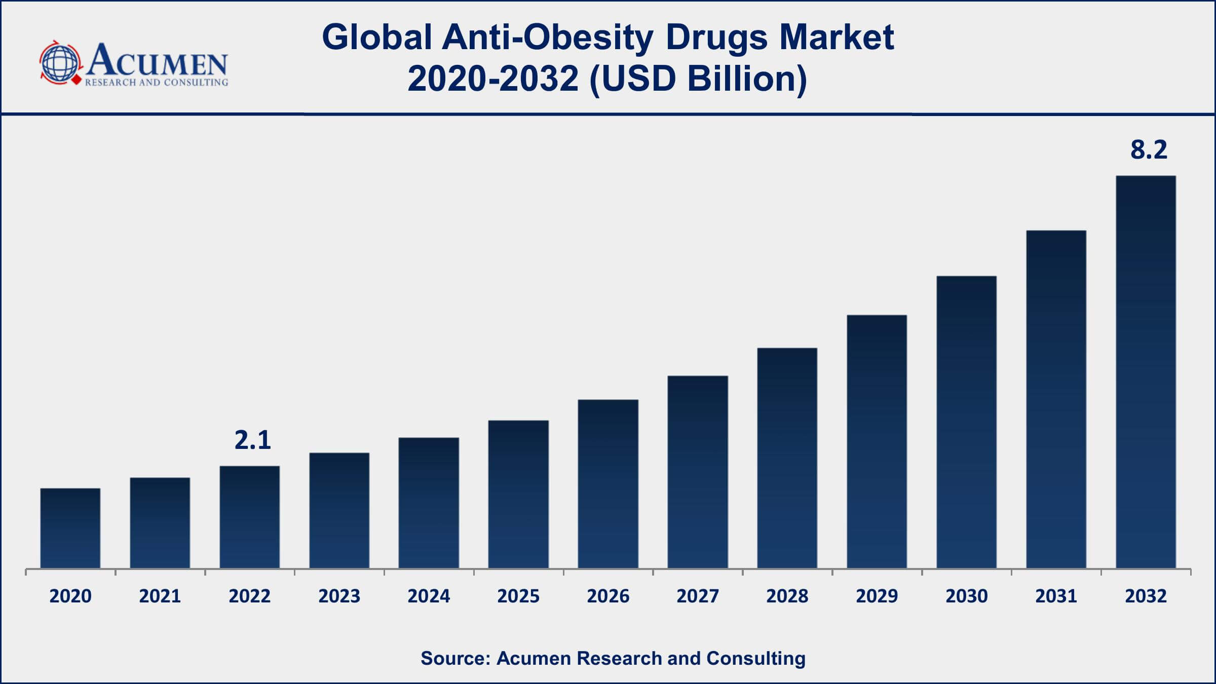 Anti-Obesity Drugs Market Size, Share