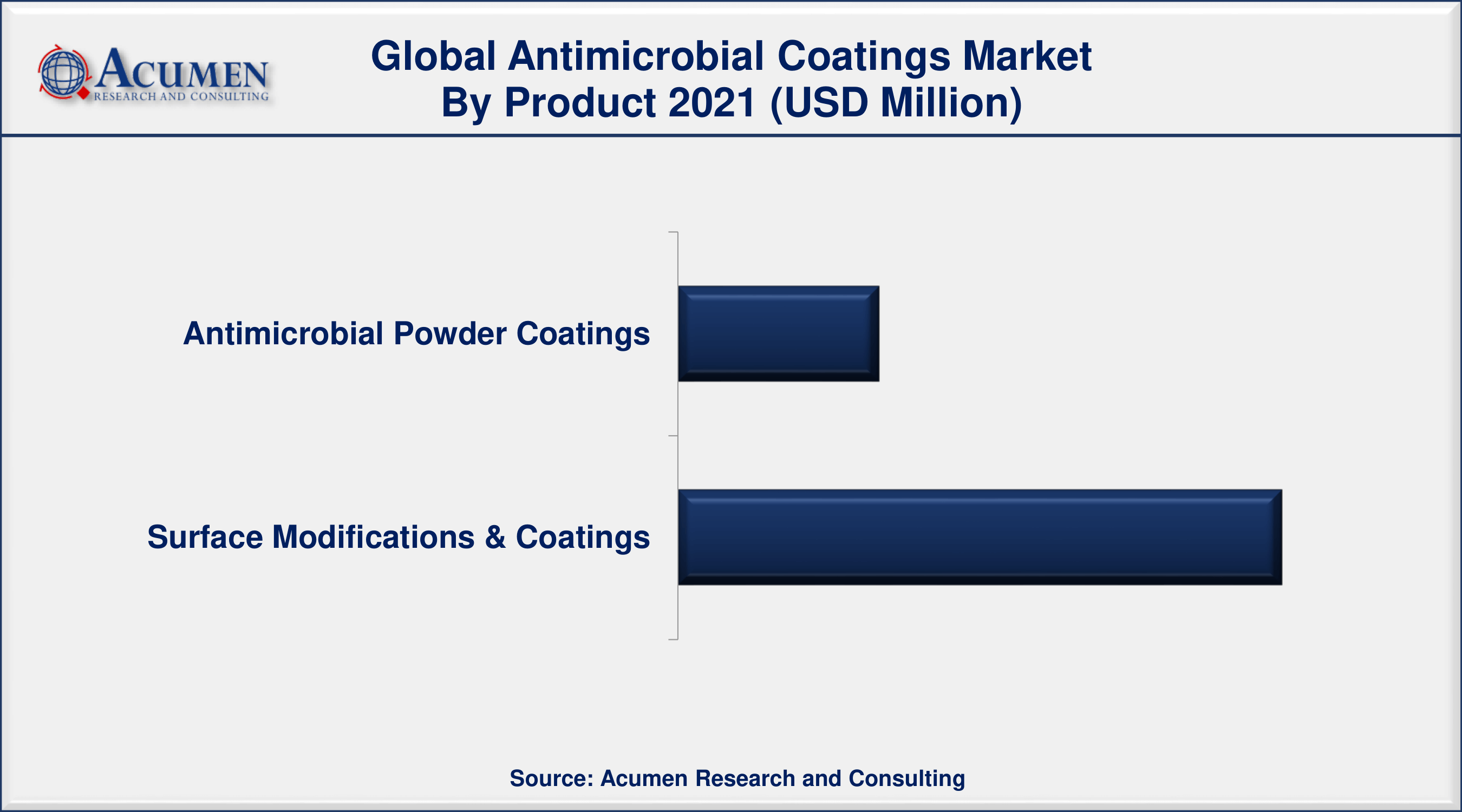 Antimicrobial Coatings Market Share By ARC Based on product, surface modifications and coatings segment accounted for over 53% of the overall market share in 2021