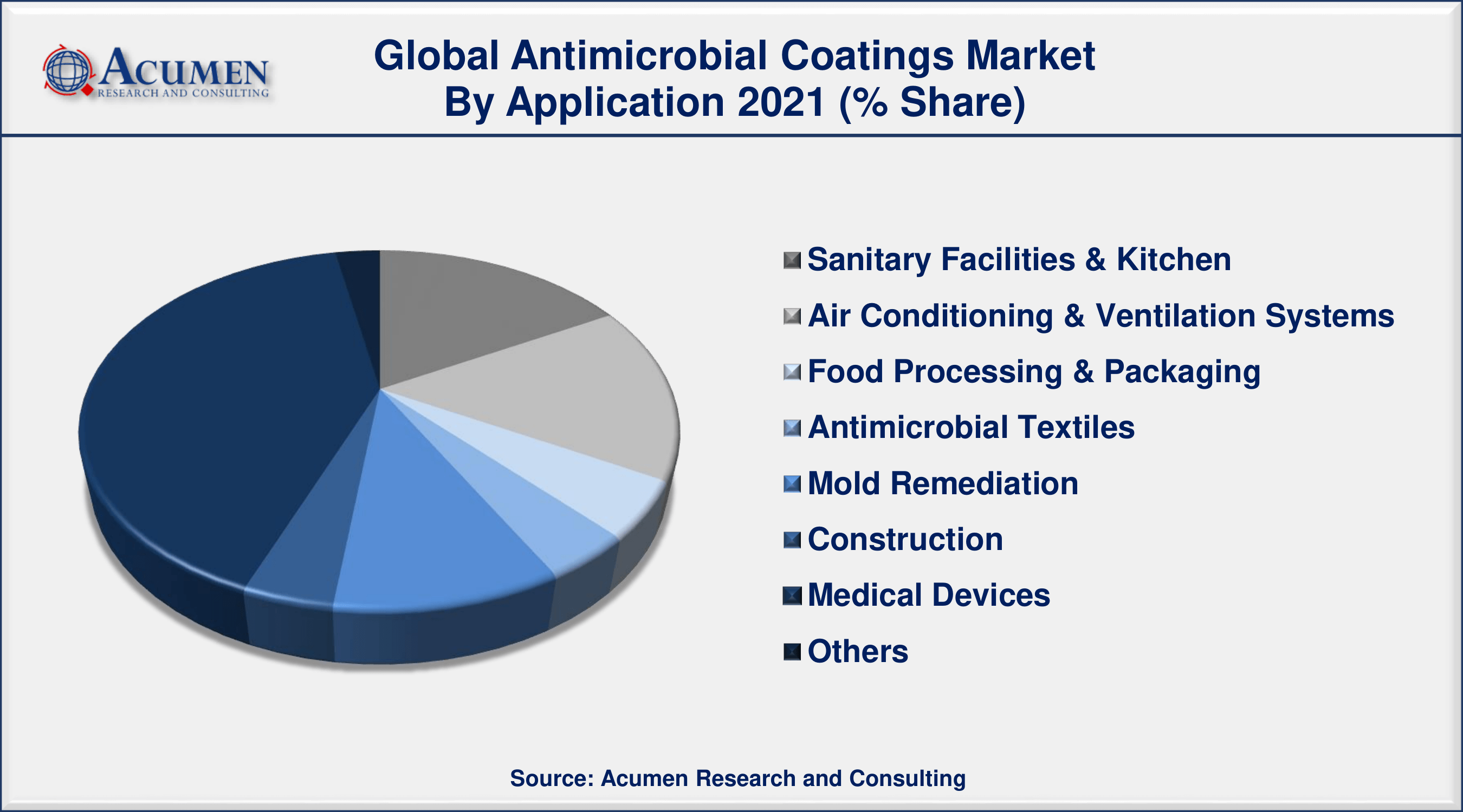 Antimicrobial Coatings Market Analysis By ARC Among application, medical device sector engaged more than 41% of the total market share