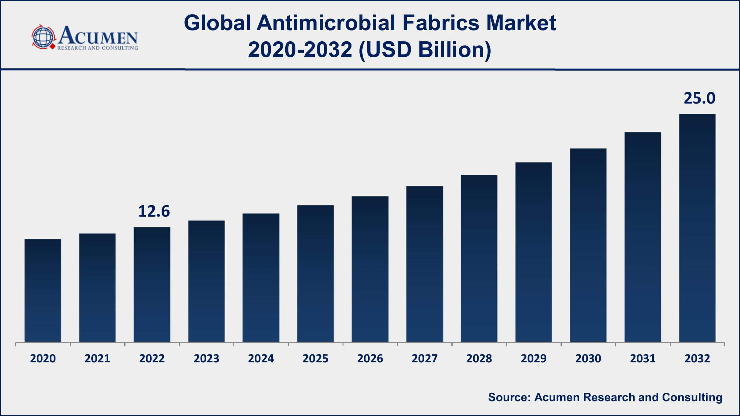 Antimicrobial Fabrics Market Drivers Antimicrobial Fabrics Market Dynamics