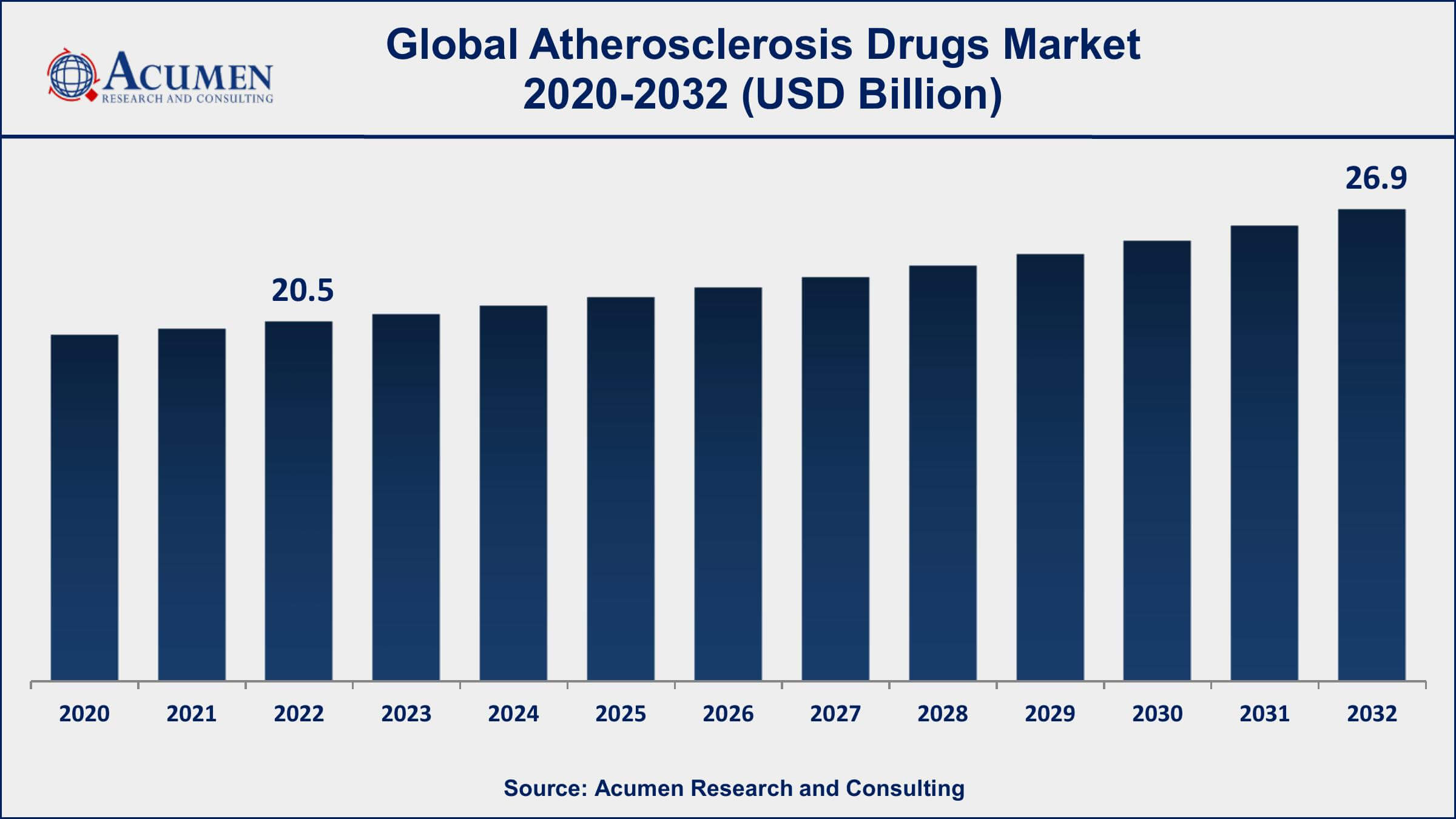 Atherosclerosis Drugs Market Share Atherosclerosis Drugs Market Drivers