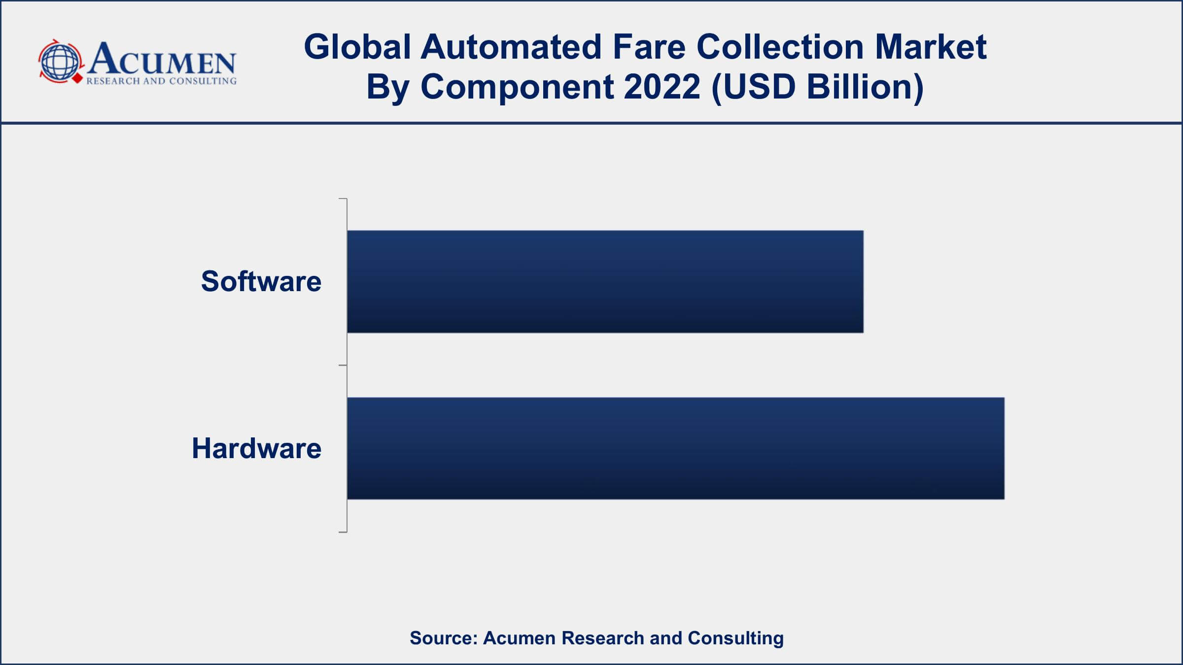 Automated Fare Collection Market Growth Automated Fare Collection Market Opportunities