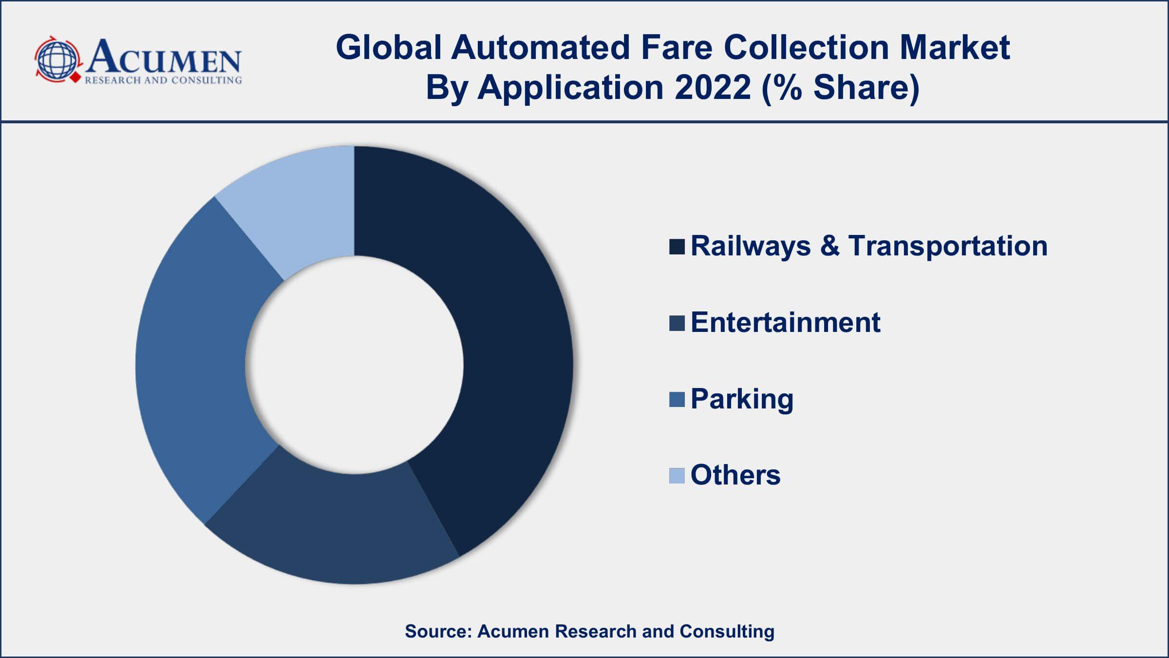 Automated Fare Collection Market Analysis Automated Fare Collection Market Dynamics