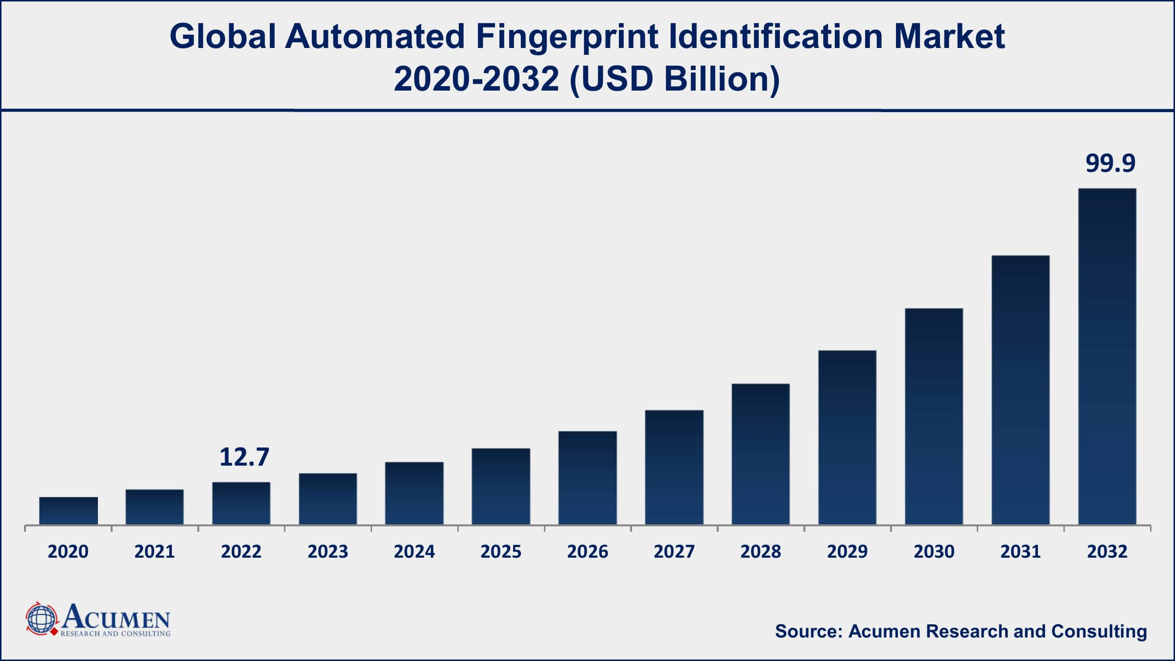 Automated Fingerprint Identification Market Share Automated Fingerprint Identification Market Drivers