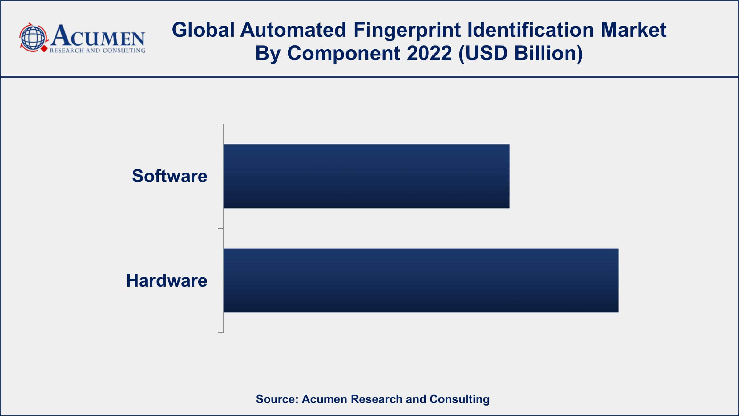 Automated Fingerprint Identification Market Growth Automated Fingerprint Identification Market Opportunities
