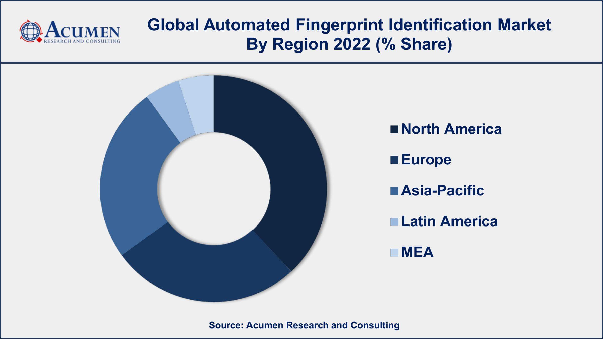 Automated Fingerprint Identification Market Analysis Automated Fingerprint Identification Market Dynamics
