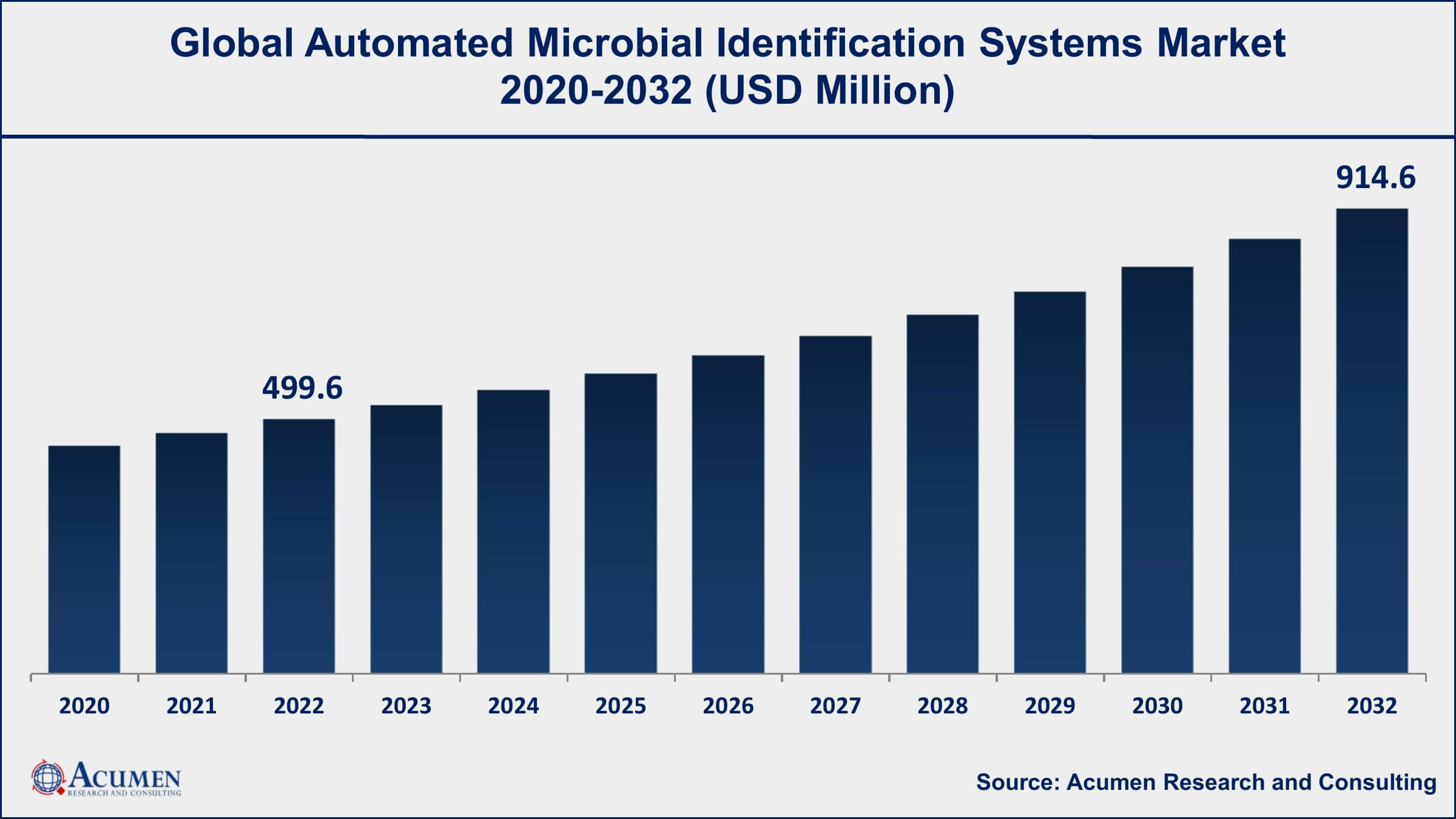 Automated Microbial Identification Systems Market Share Automated Microbial Identification Systems Market Dynamics