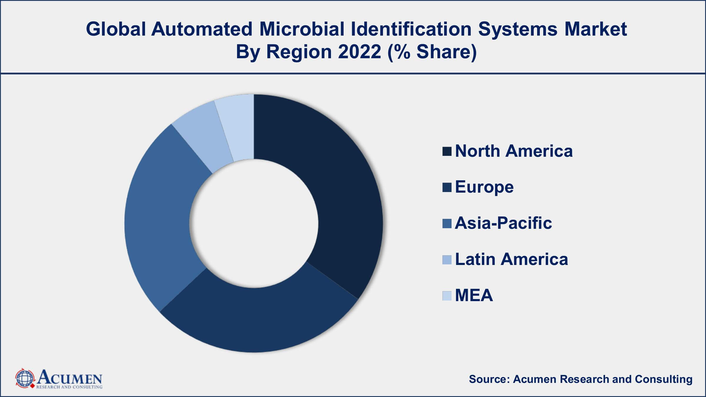 Automated Microbial Identification Systems Market Growth Automated Microbial Identification Systems Market Drivers
