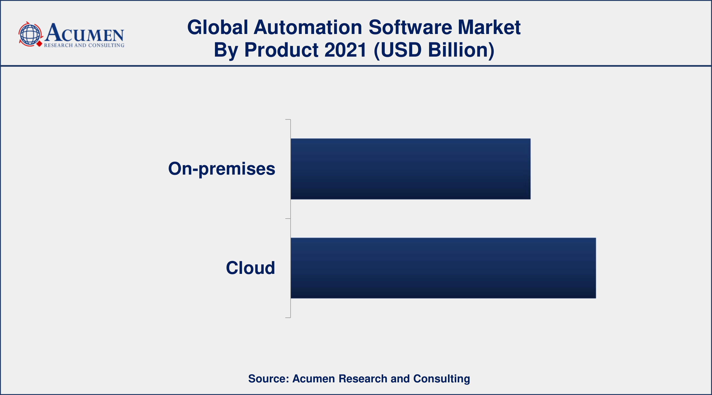 Automation Software Market Share By ARC Based on product, cloud segment accounted for over 58% of the overall market share in 2021