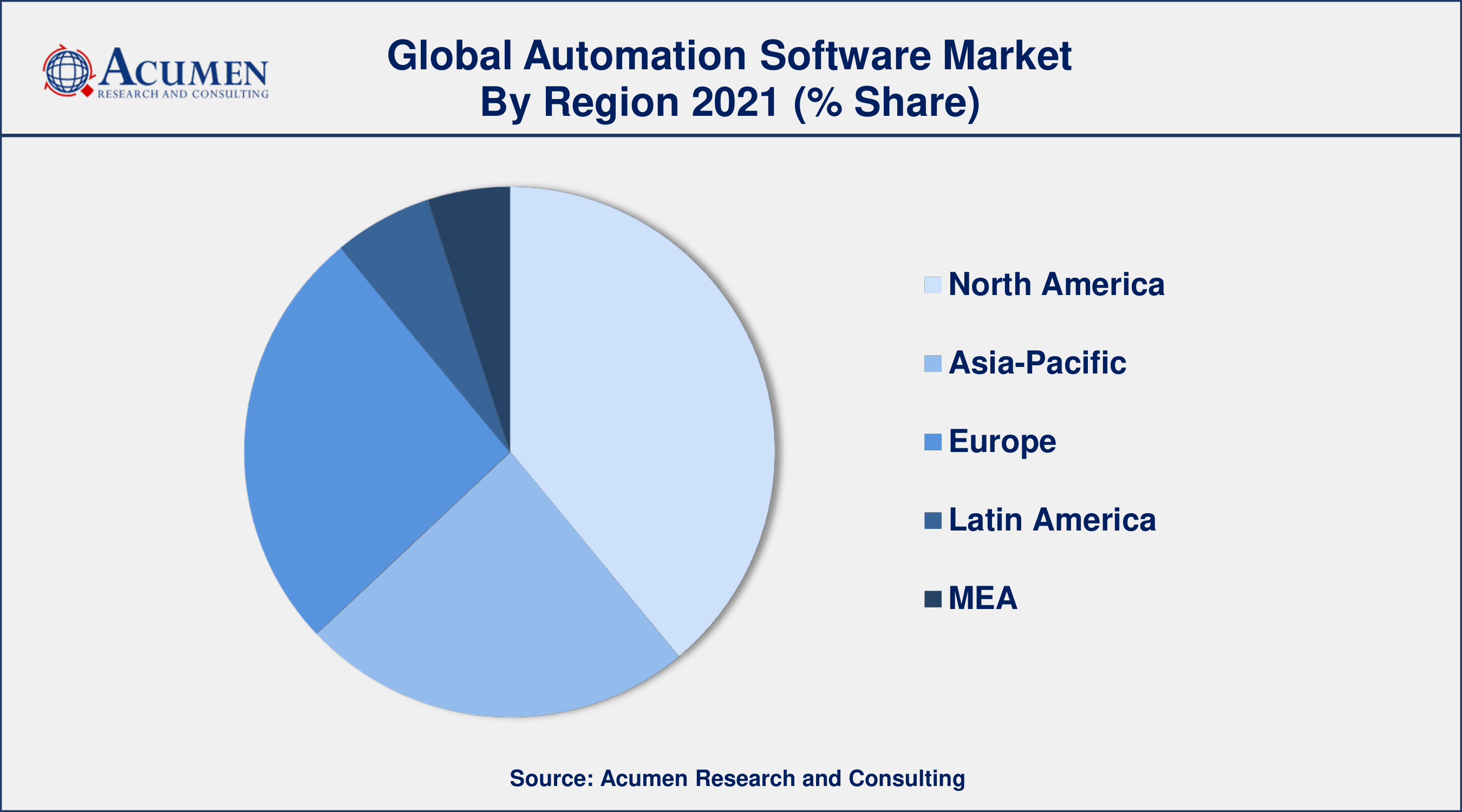Automation Software Market Analysis By ARC Asia-Pacific automation software market trend will observe fastest CAGR from 2022 to 2030