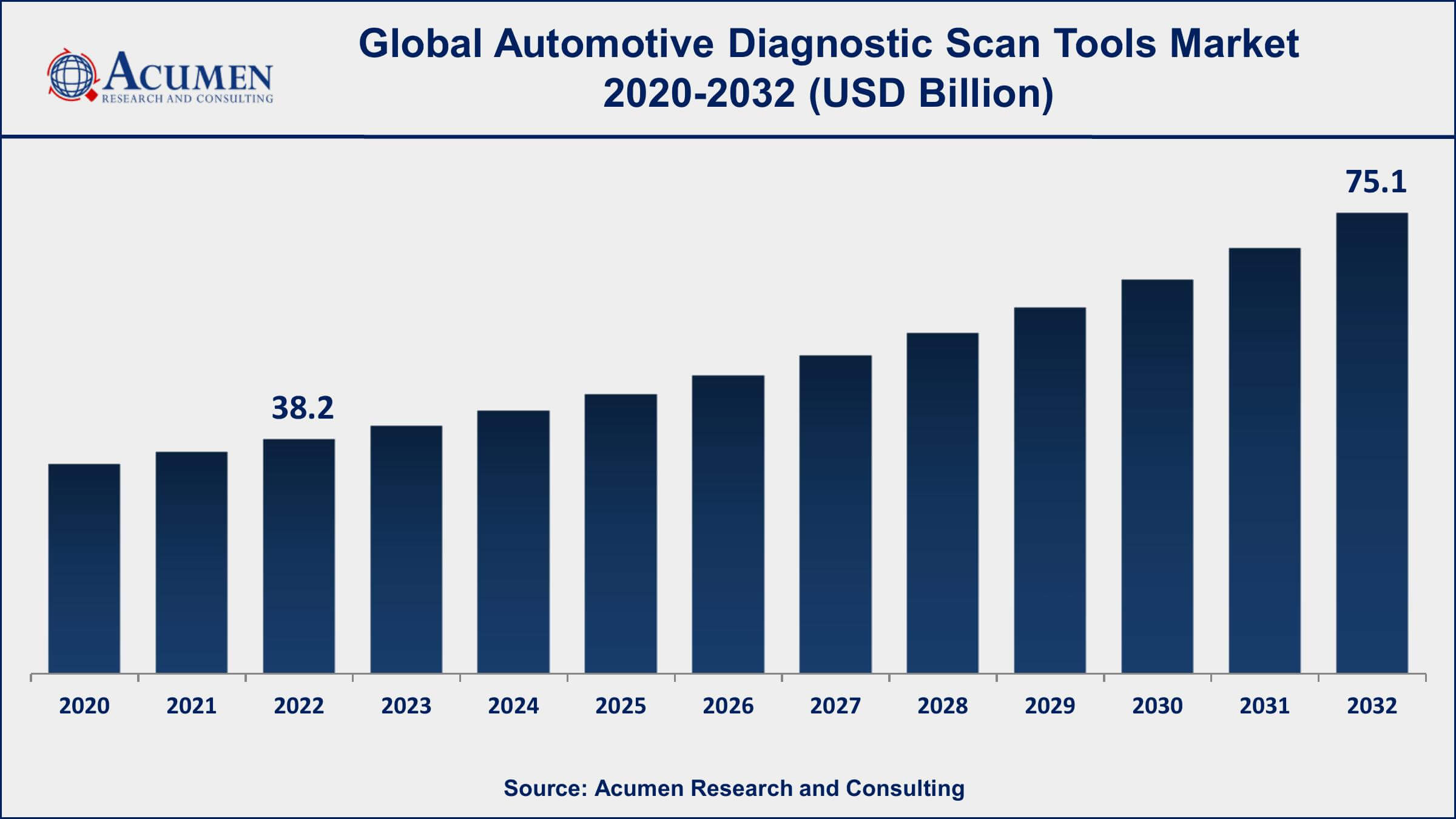 Automotive Diagnostic Scan Tools Market Share Automotive Diagnostic Scan Tools Market Drivers