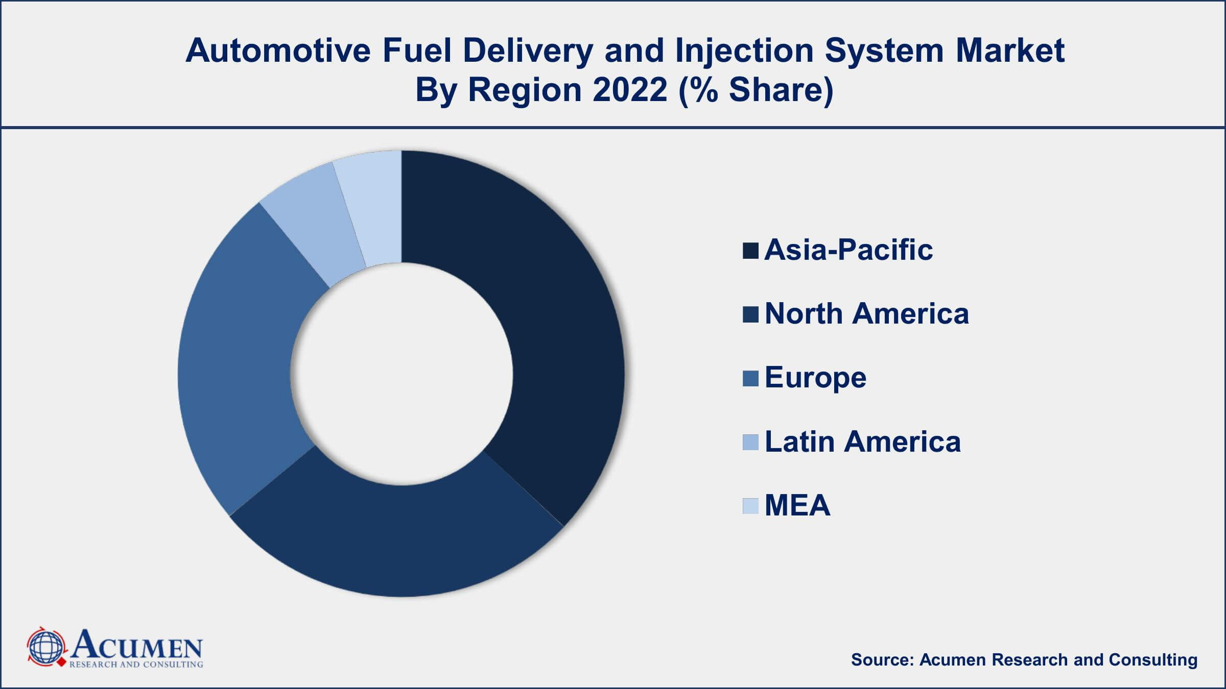 Automotive Fuel Delivery and Injection System Market Analysis Automotive Fuel Delivery and Injection System Market Dynamics