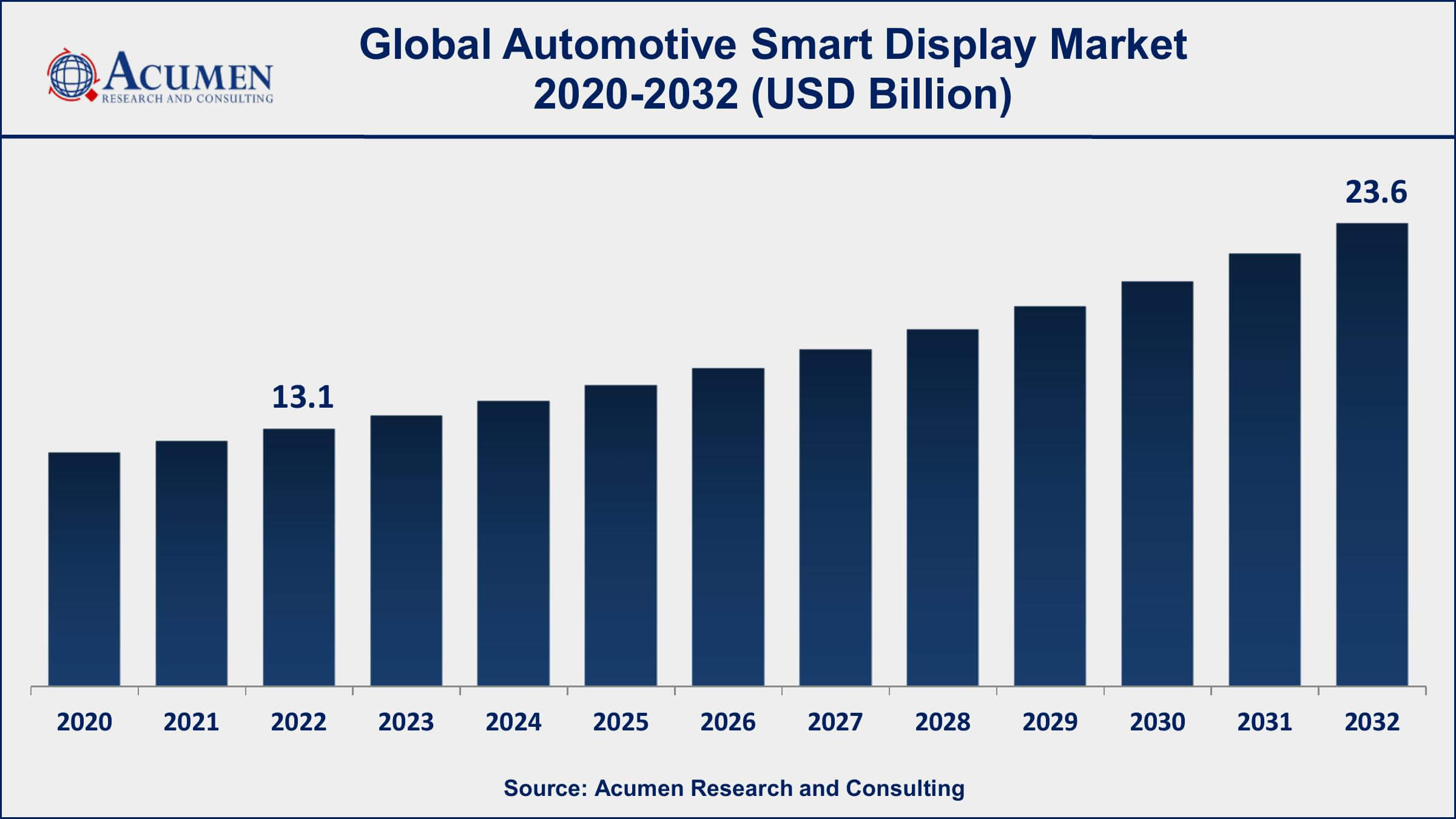 Automotive Smart Display Market Share Automotive Smart Display Market Dynamics
