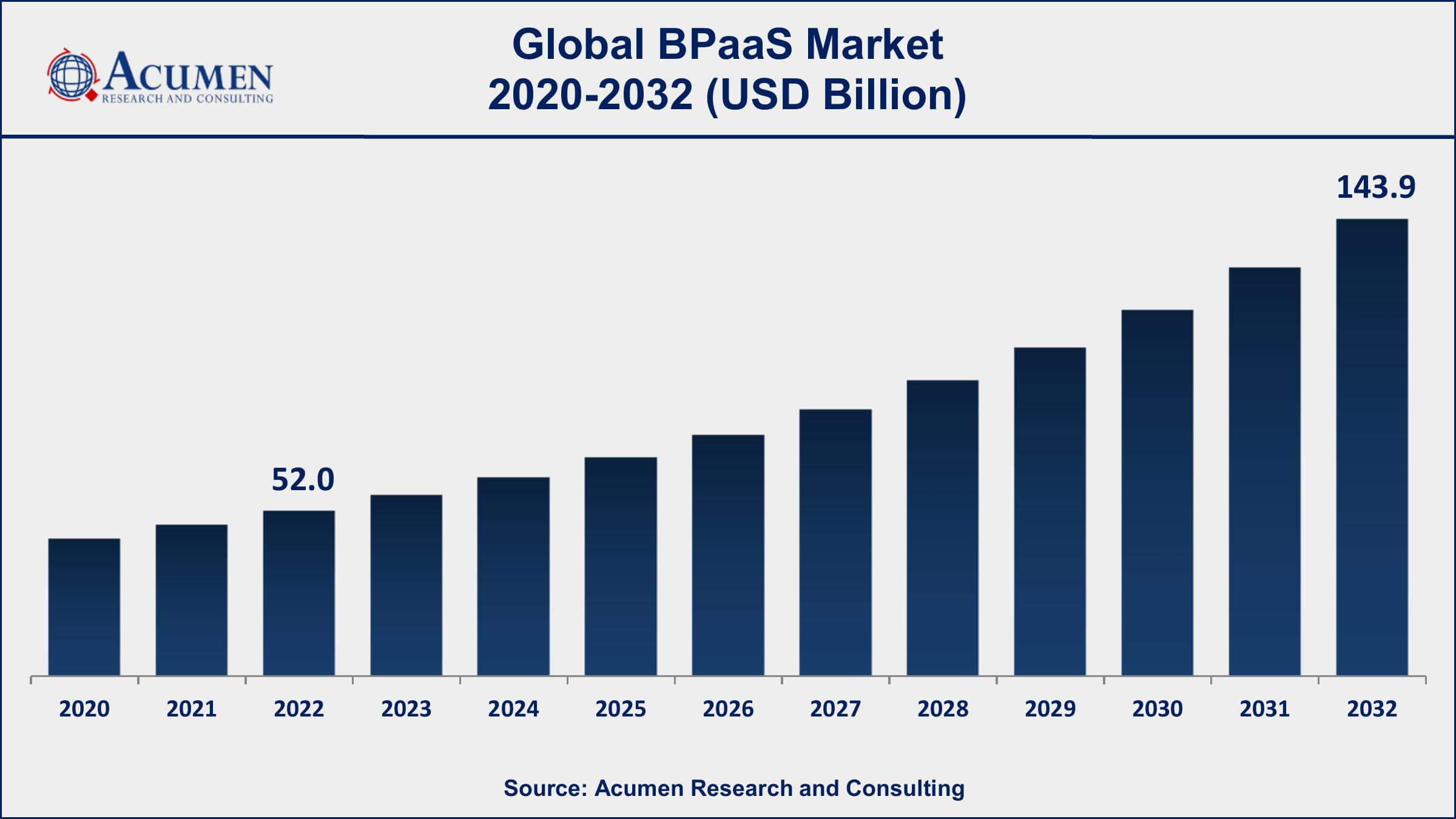 Business Process as a Service Market BPaaS Market Dynamics