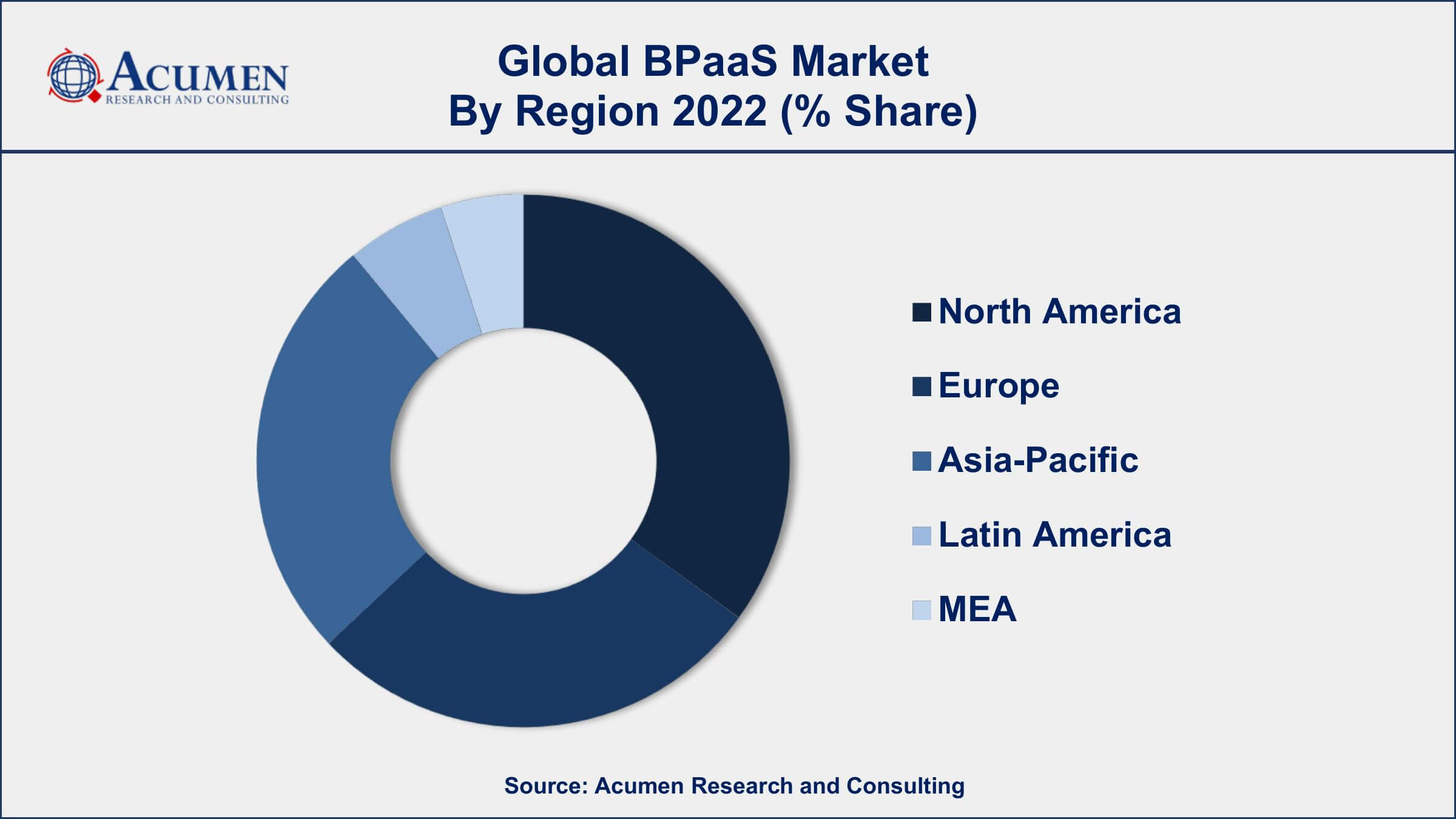 Market for BPaaS BPaaS Market Drivers