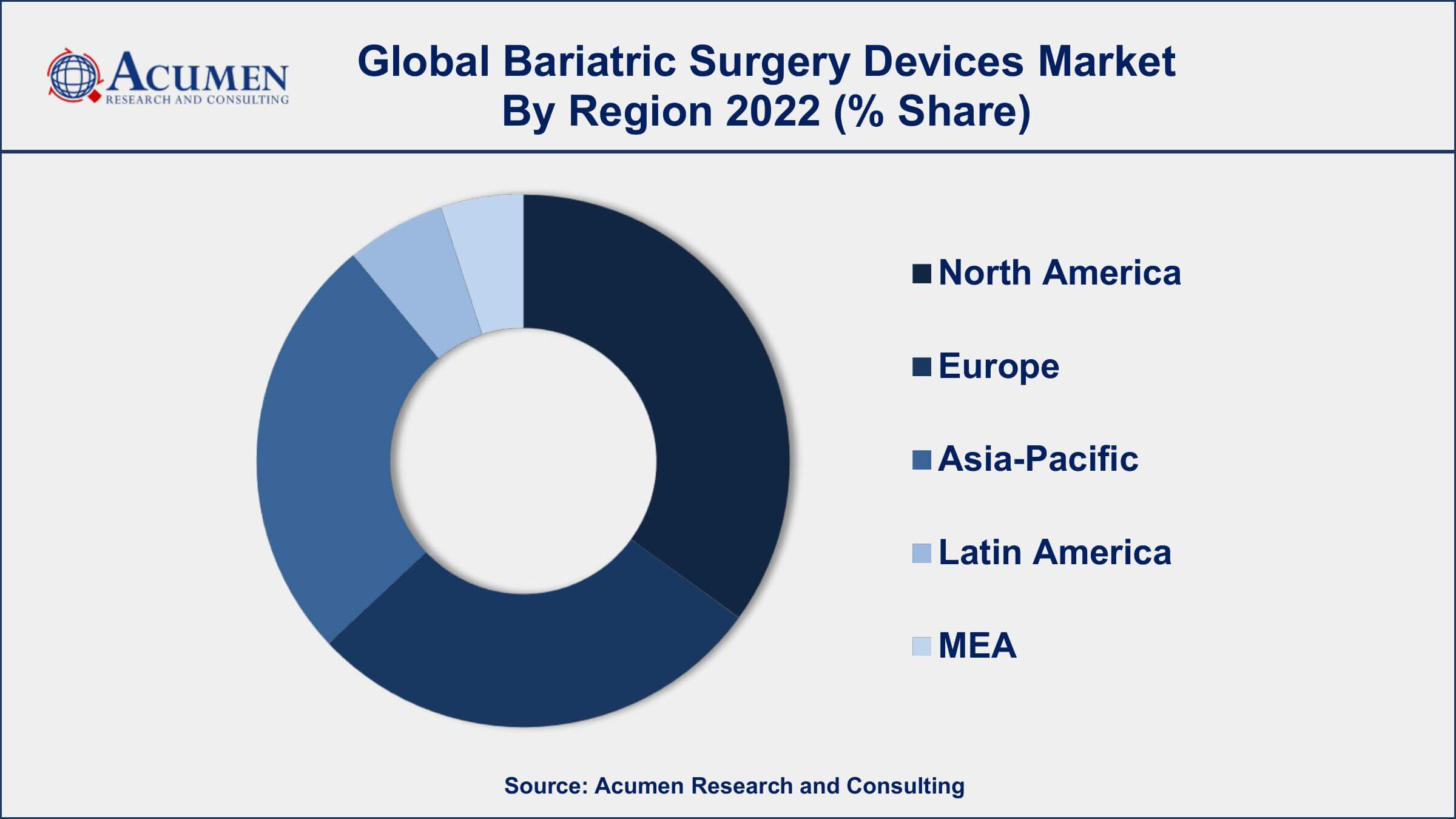 Bariatric Surgery Devices Market Growth Bariatric Surgery Devices Market Drivers