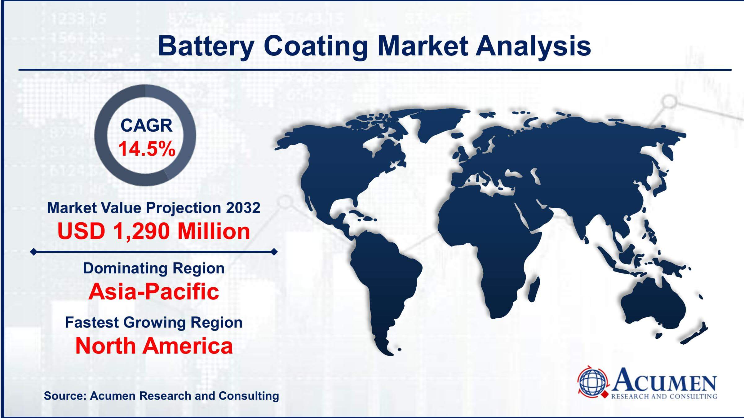 Battery Coating Market Size Global Battery Coating Market Trends