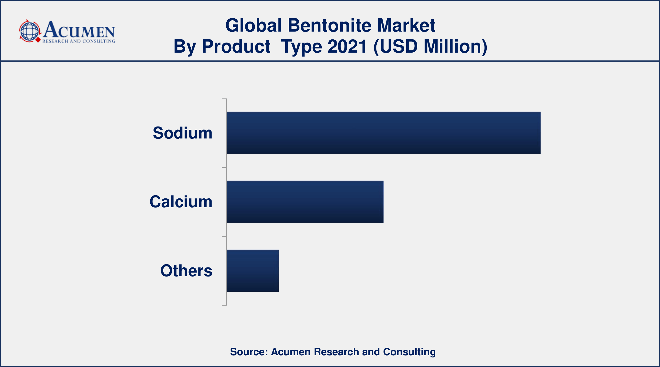 Bentonite Market Share By ARC Based on product type, sodium segment accounted for over 60% of the overall market share in 2021